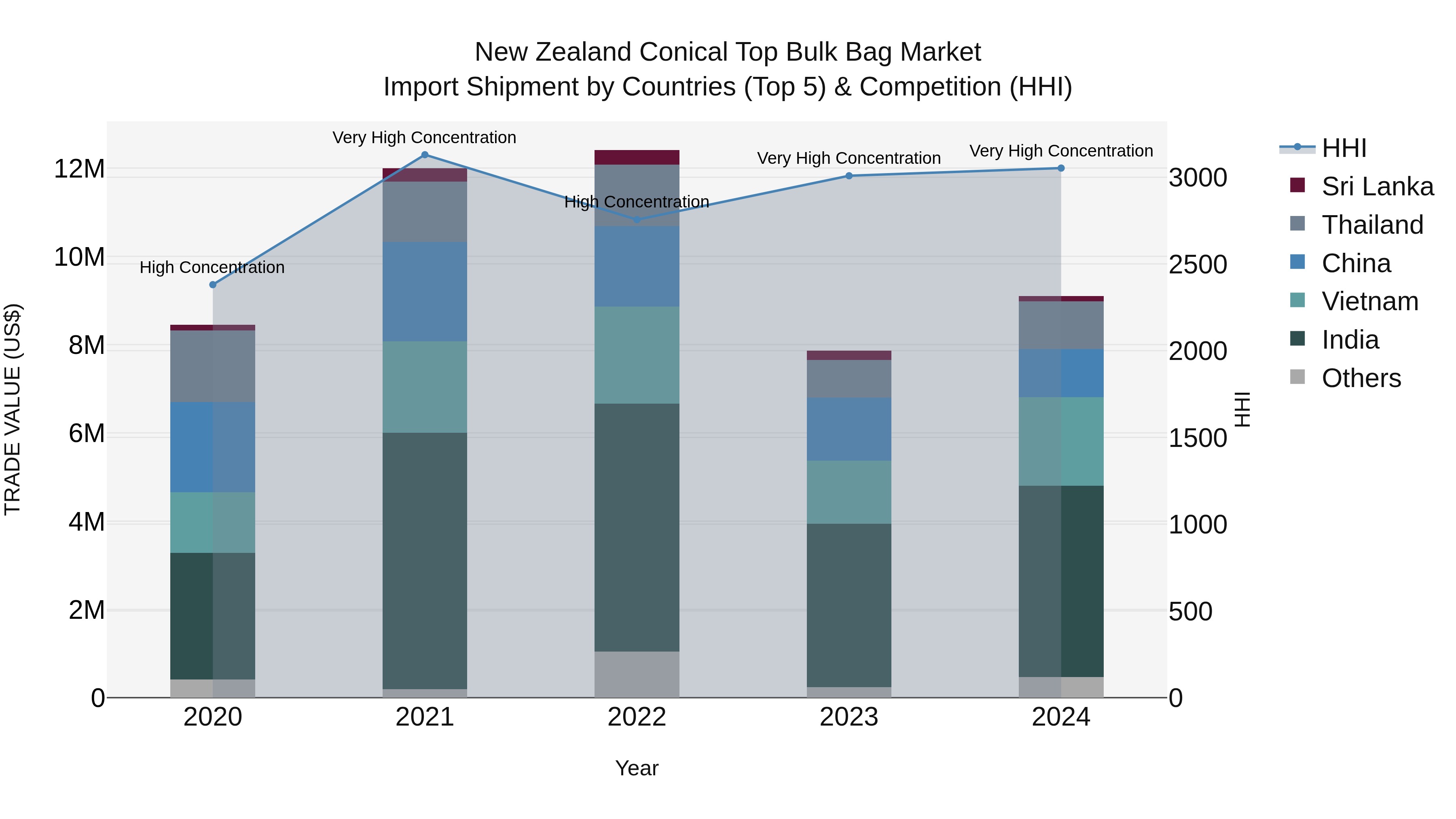 New Zealand Conical Top Bulk Bag Market Top 5 Importing Countries and Market Competition (HHI) Analysis