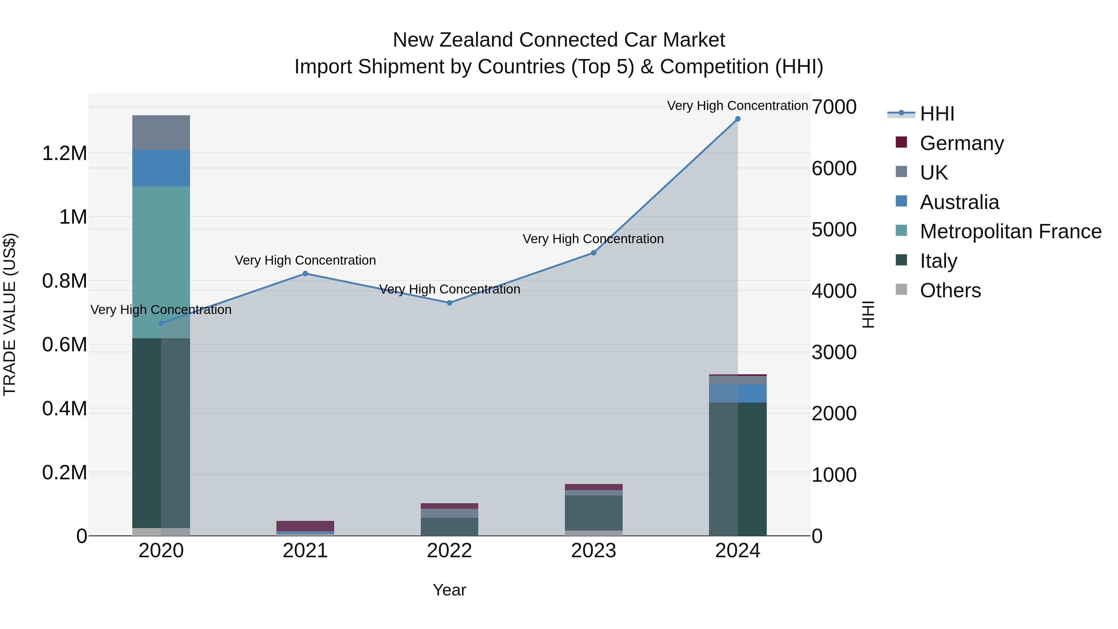 New Zealand Connected Car Market Top 5 Importing Countries and Market Competition (HHI) Analysis