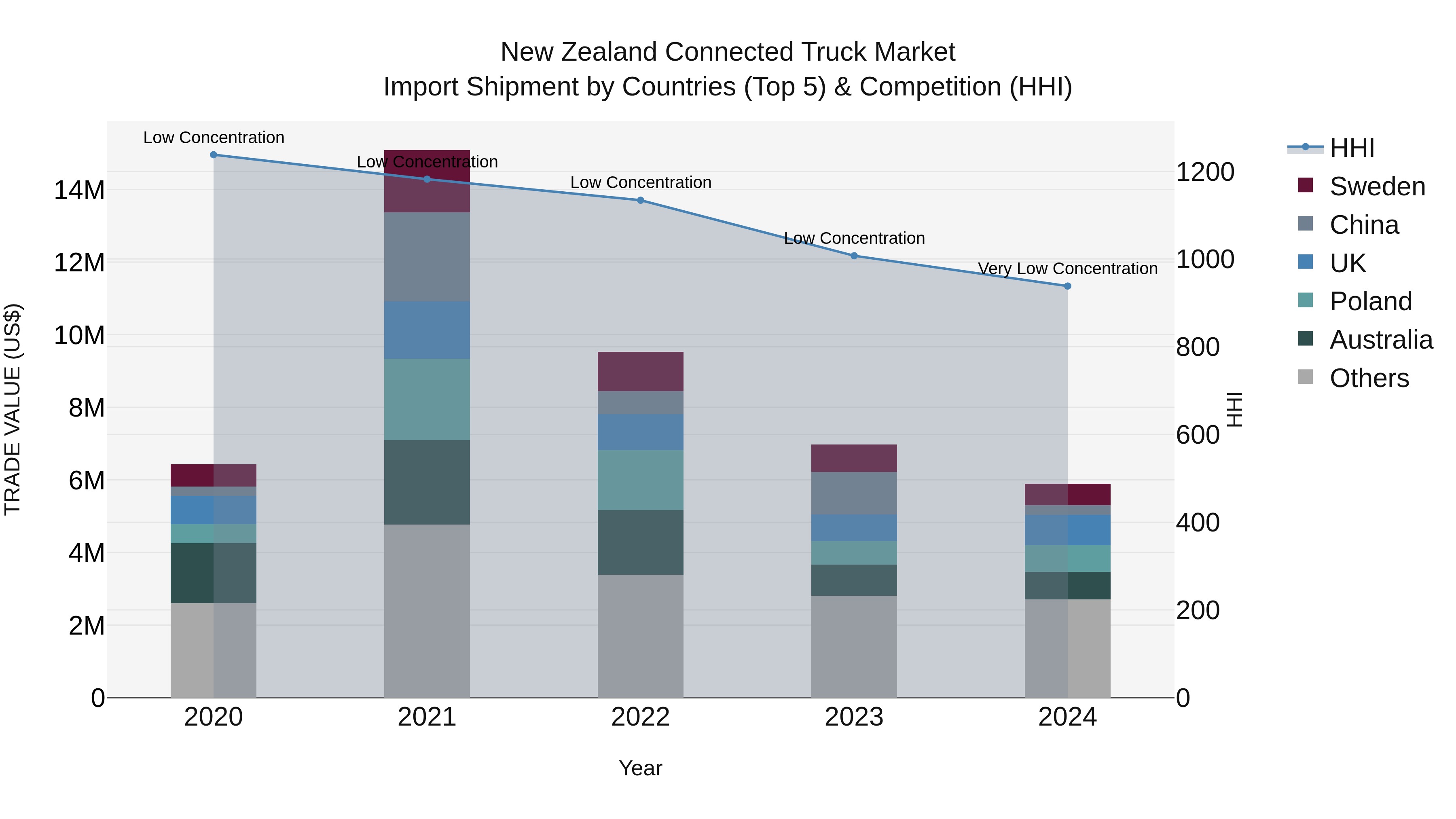 New Zealand Connected Truck Market Top 5 Importing Countries and Market Competition (HHI) Analysis