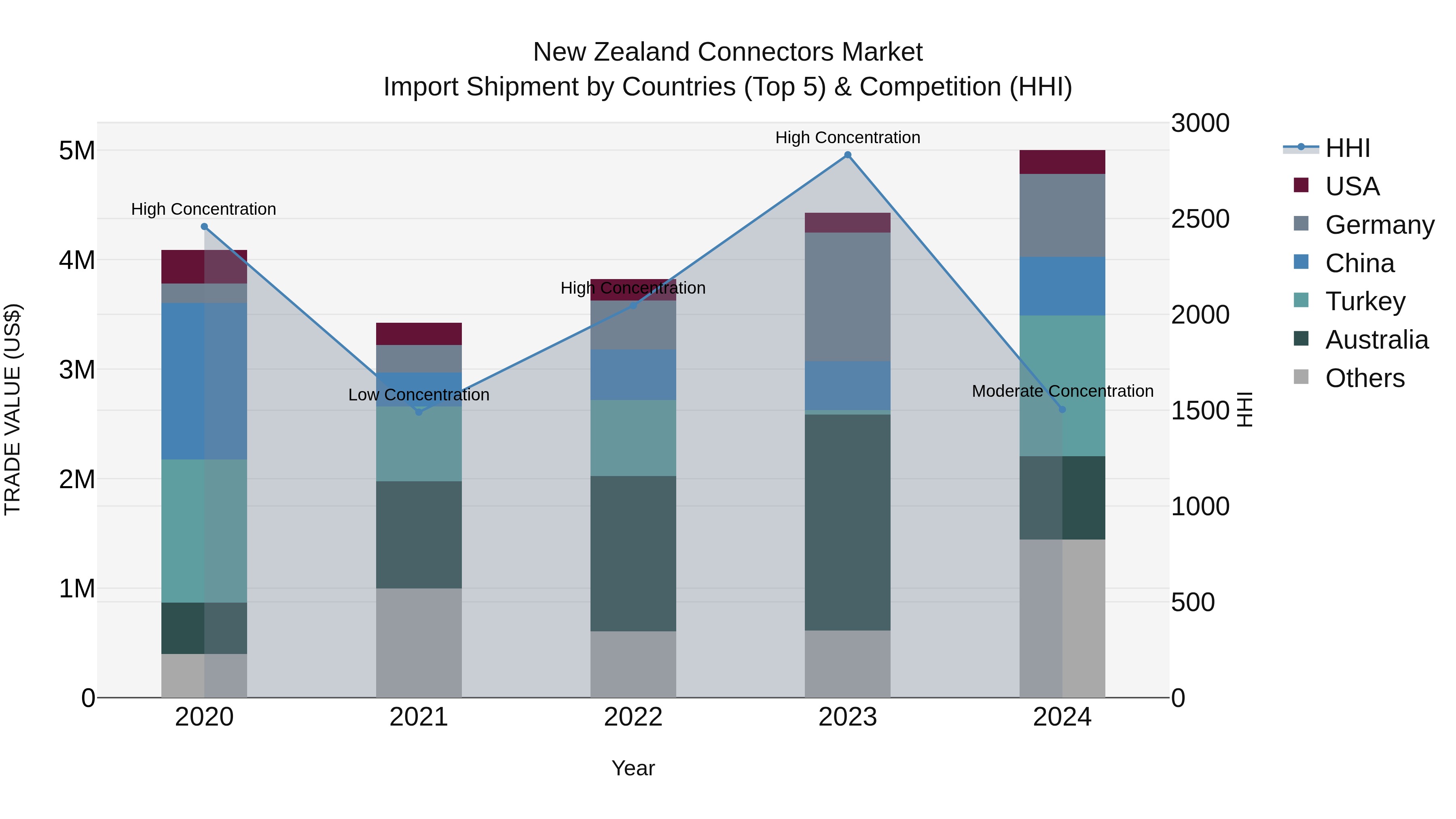 New Zealand Connectors Market Top 5 Importing Countries and Market Competition (HHI) Analysis