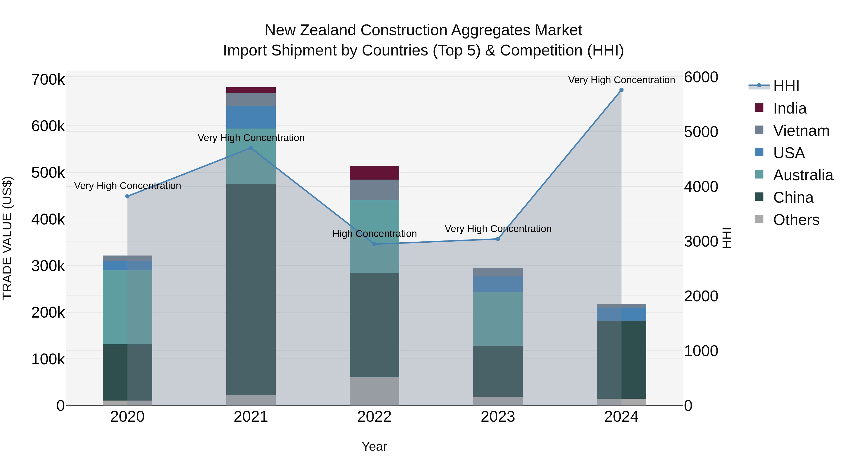 New Zealand Construction Aggregates Market Top 5 Importing Countries and Market Competition (HHI) Analysis