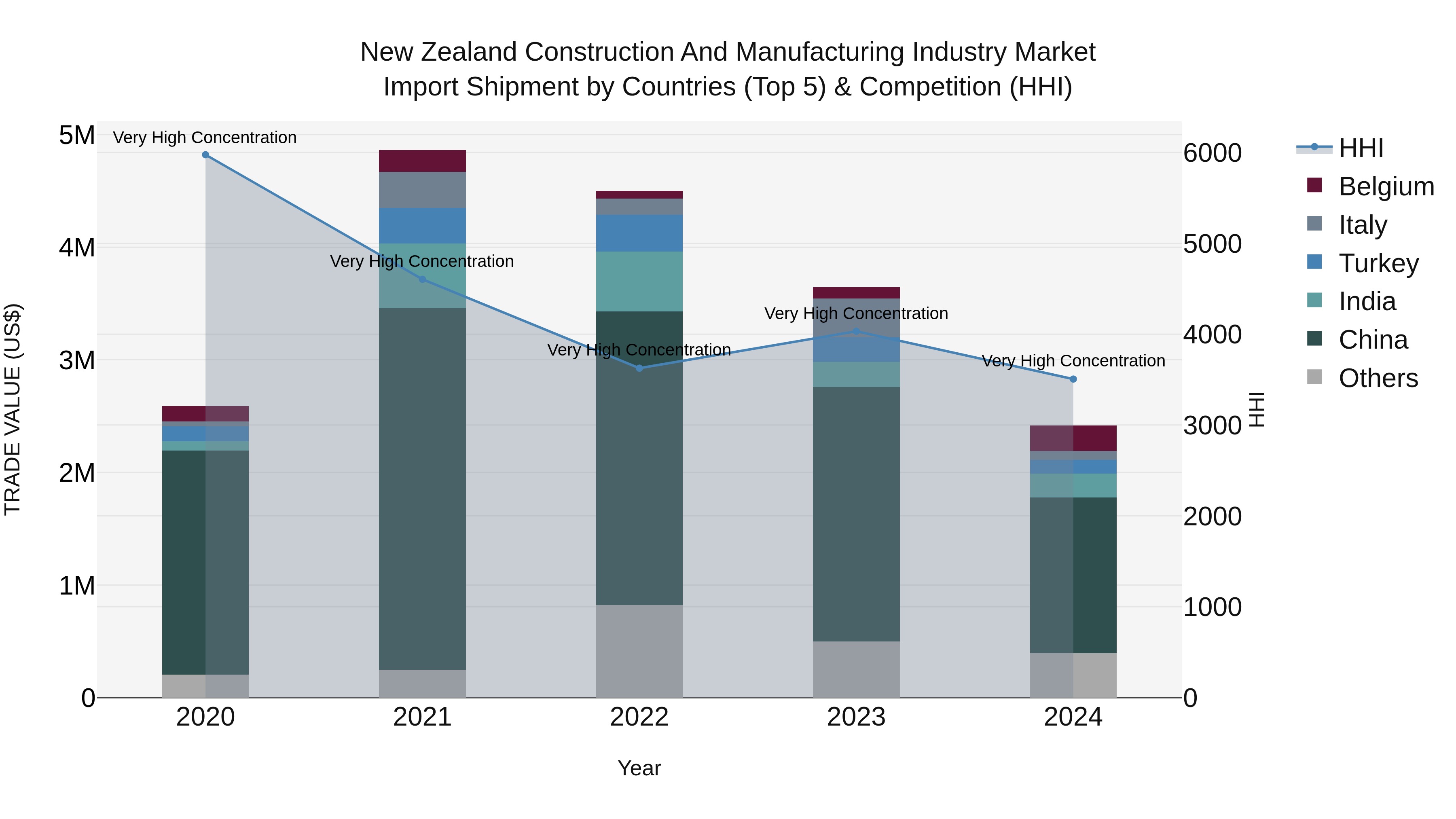 New Zealand Construction and Manufacturing Industry Market Top 5 Importing Countries and Market Competition (HHI) Analysis