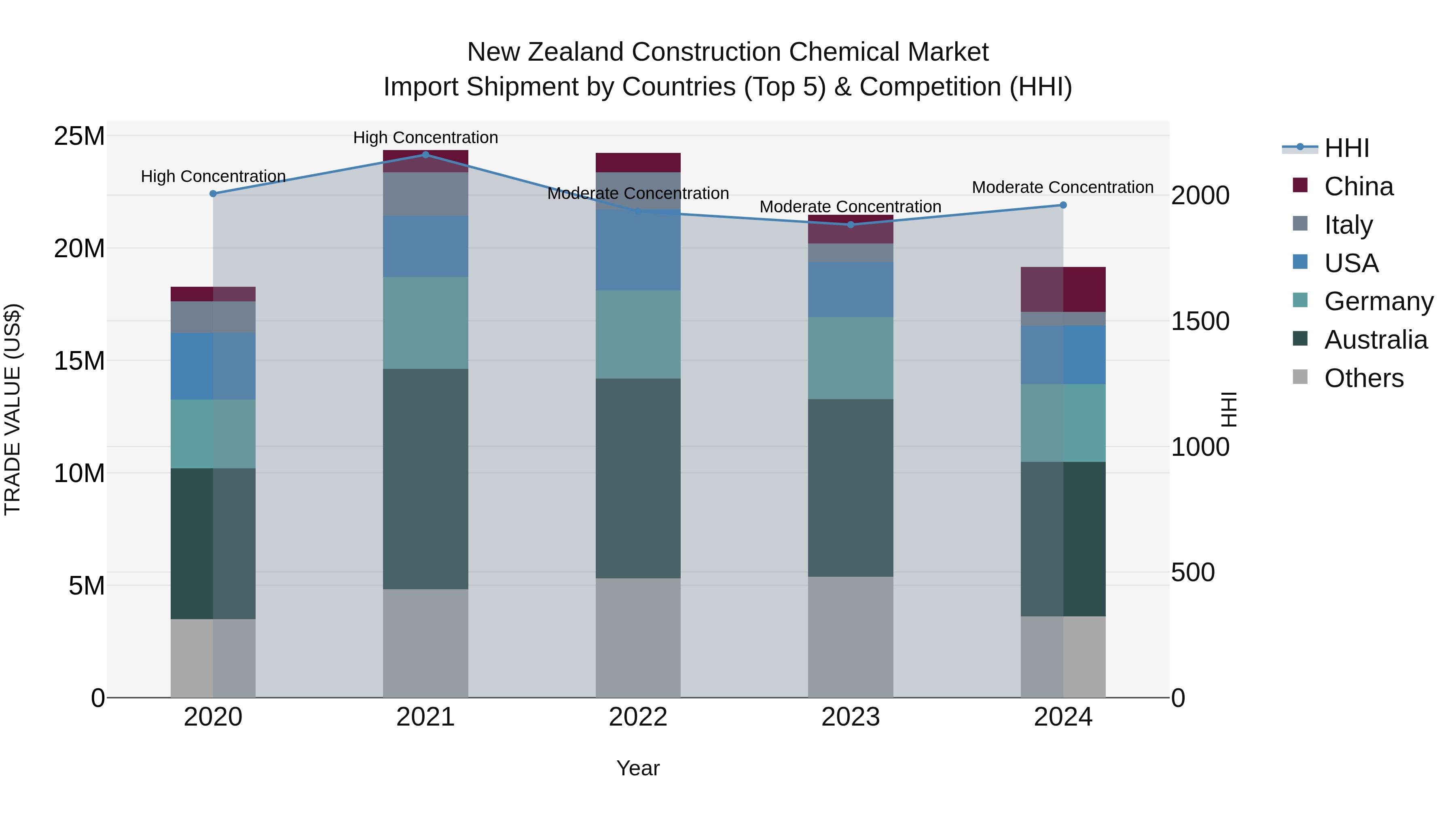 New Zealand Construction Chemical Market Top 5 Importing Countries and Market Competition (HHI) Analysis