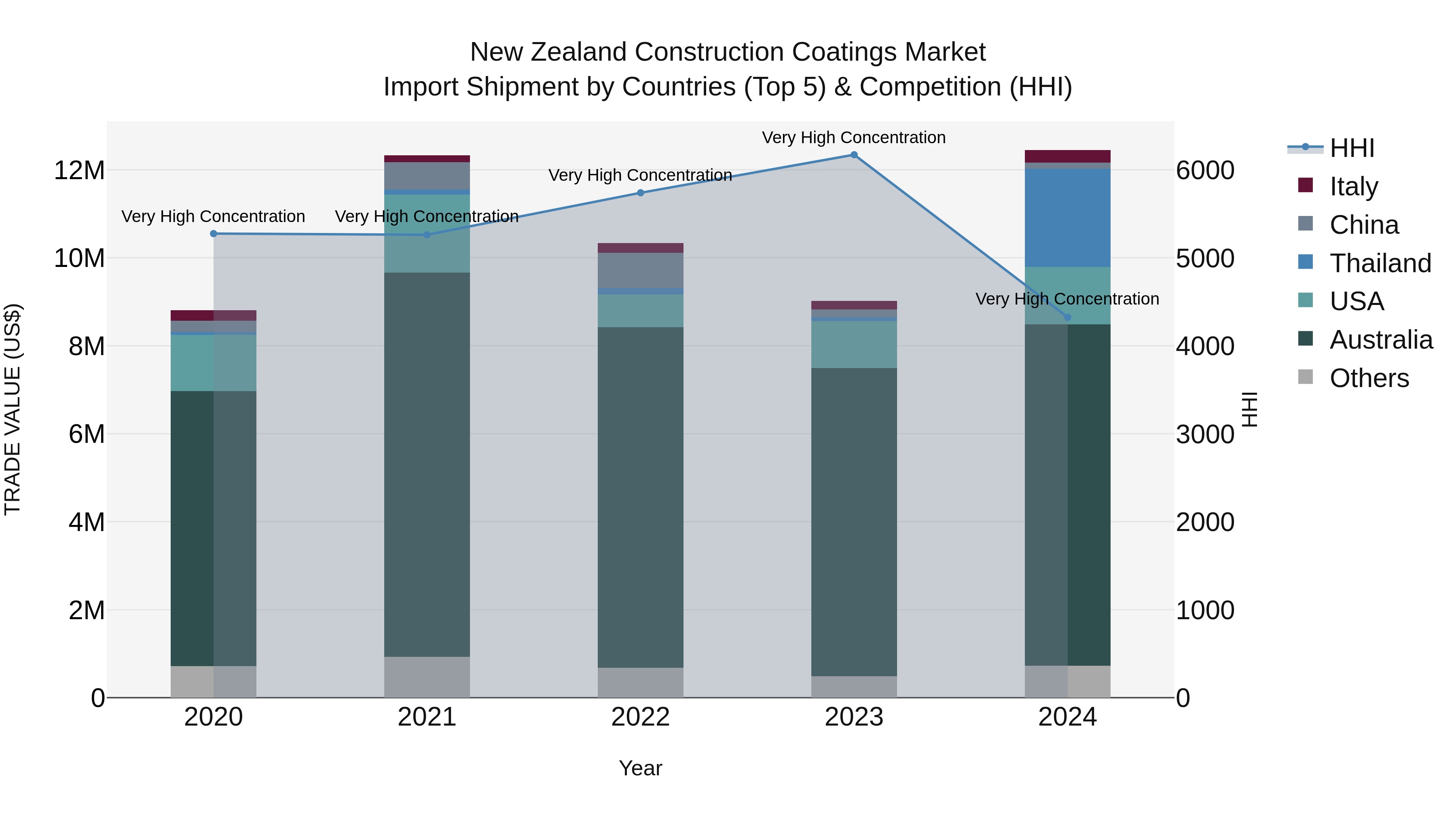 New Zealand Construction Coatings Market Top 5 Importing Countries and Market Competition (HHI) Analysis