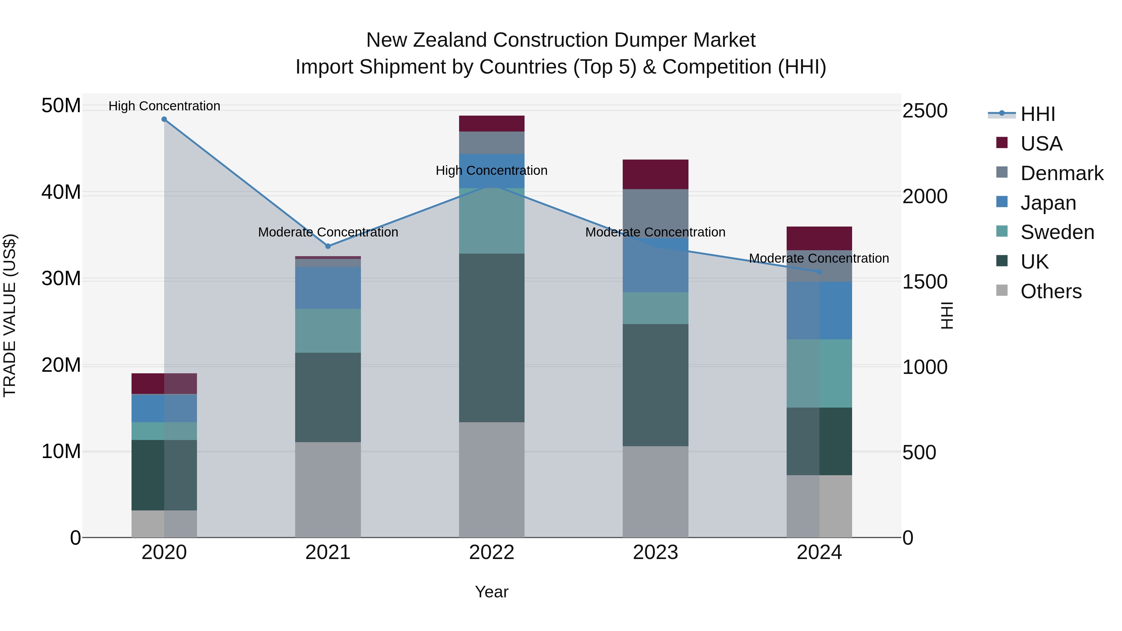 New Zealand Construction Dumper Market Top 5 Importing Countries and Market Competition (HHI) Analysis