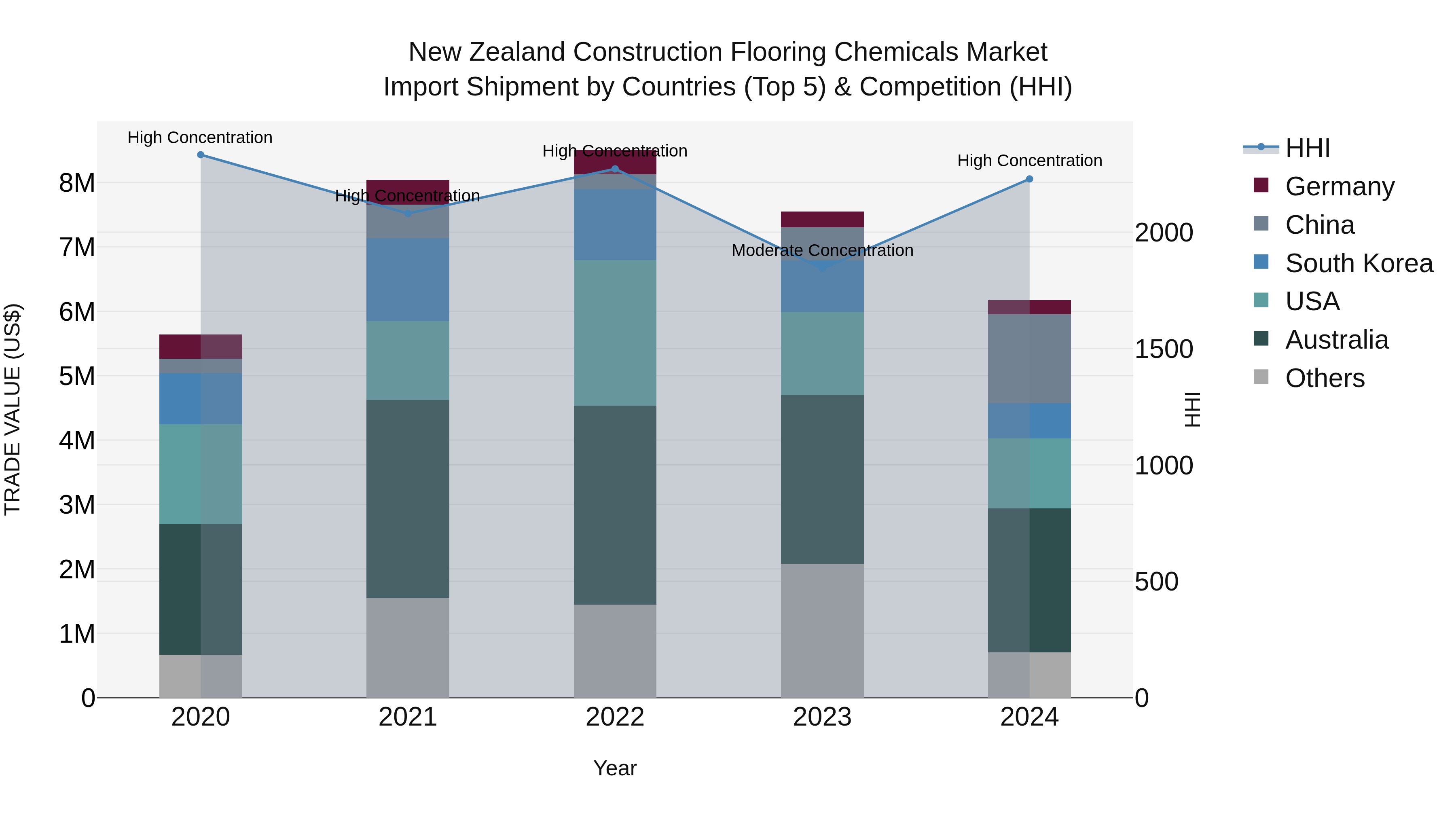 New Zealand Construction Flooring Chemicals Market Top 5 Importing Countries and Market Competition (HHI) Analysis