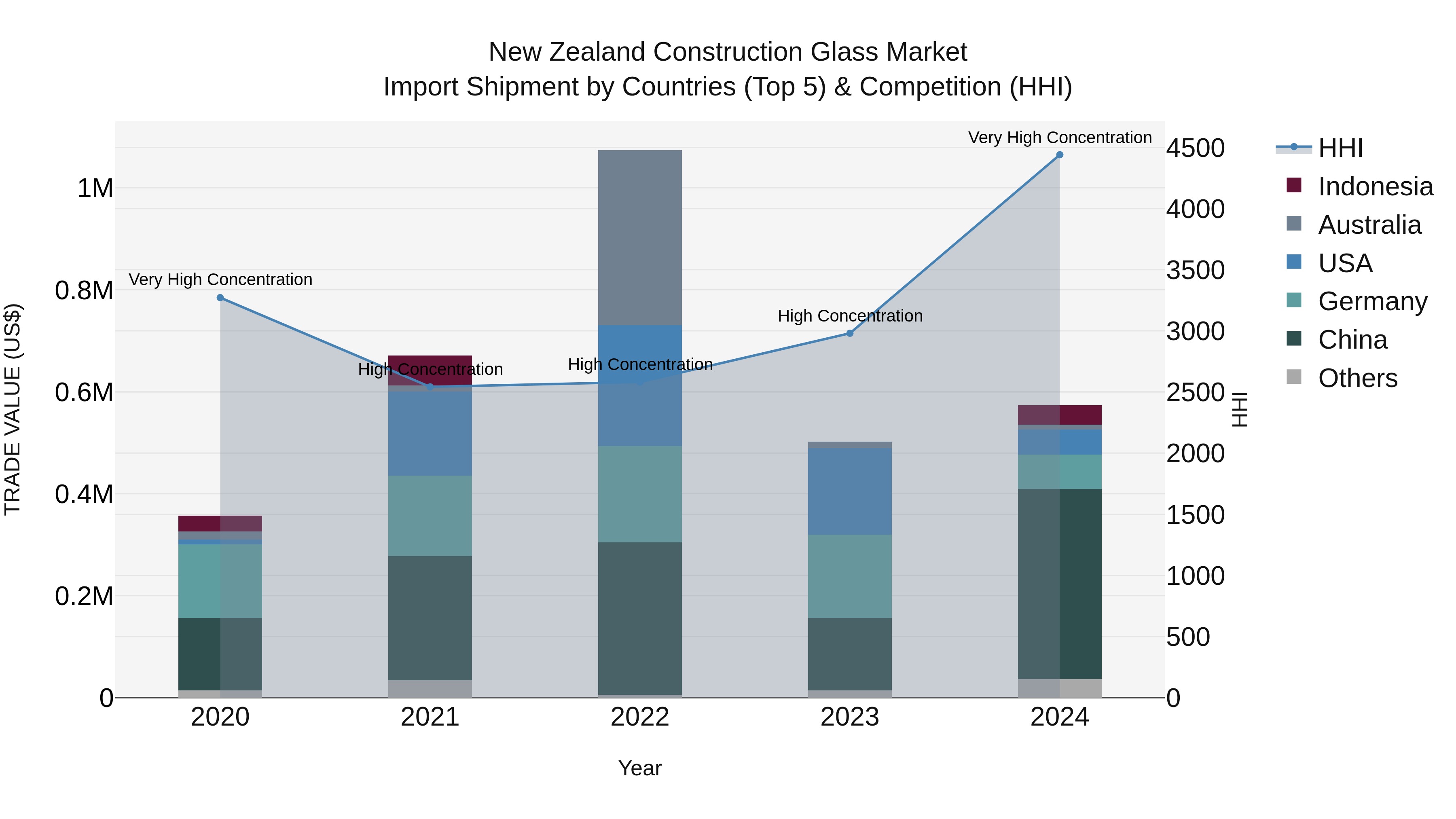 New Zealand Construction Glass Market Top 5 Importing Countries and Market Competition (HHI) Analysis