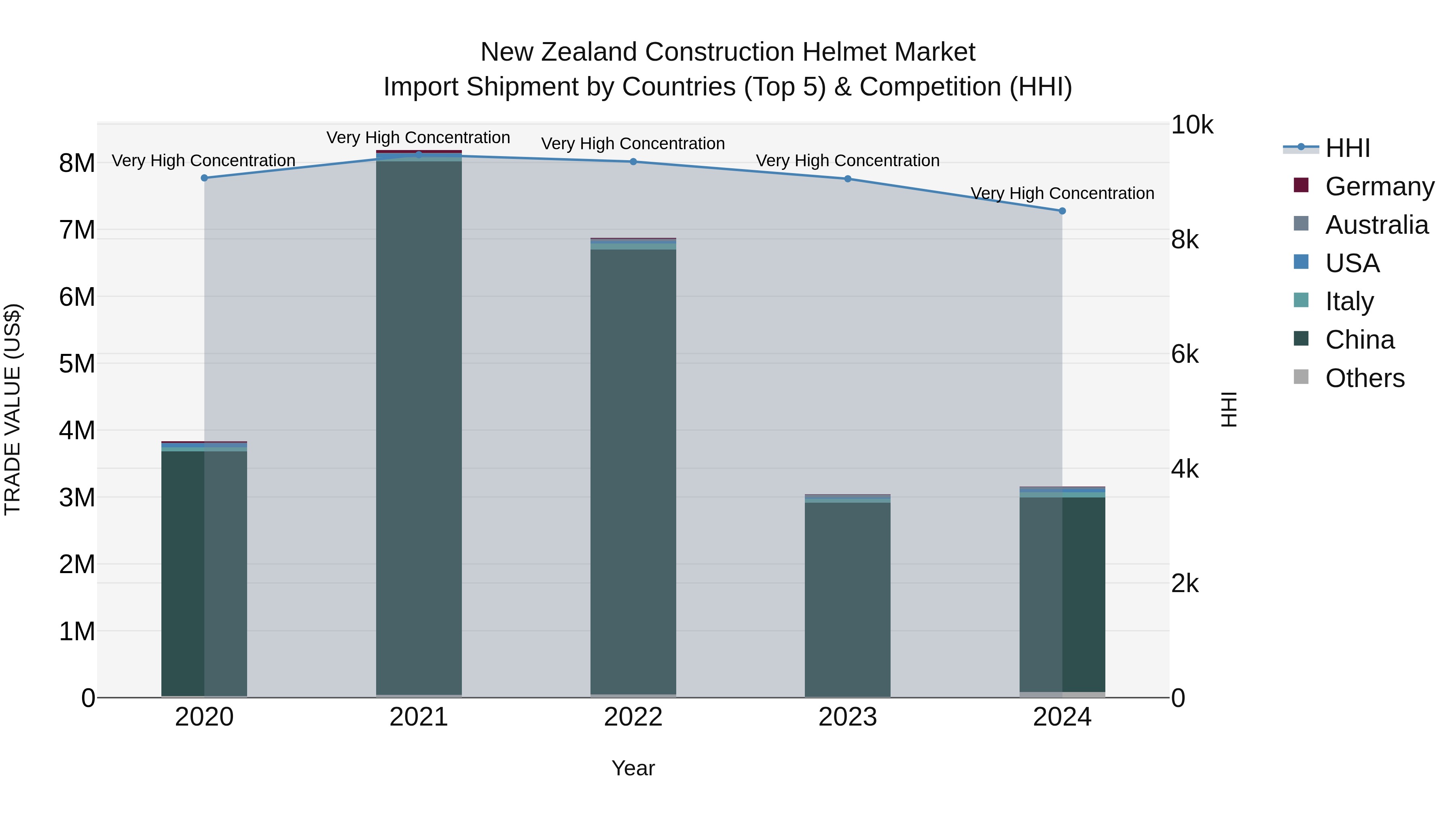 New Zealand Construction Helmet Market Top 5 Importing Countries and Market Competition (HHI) Analysis
