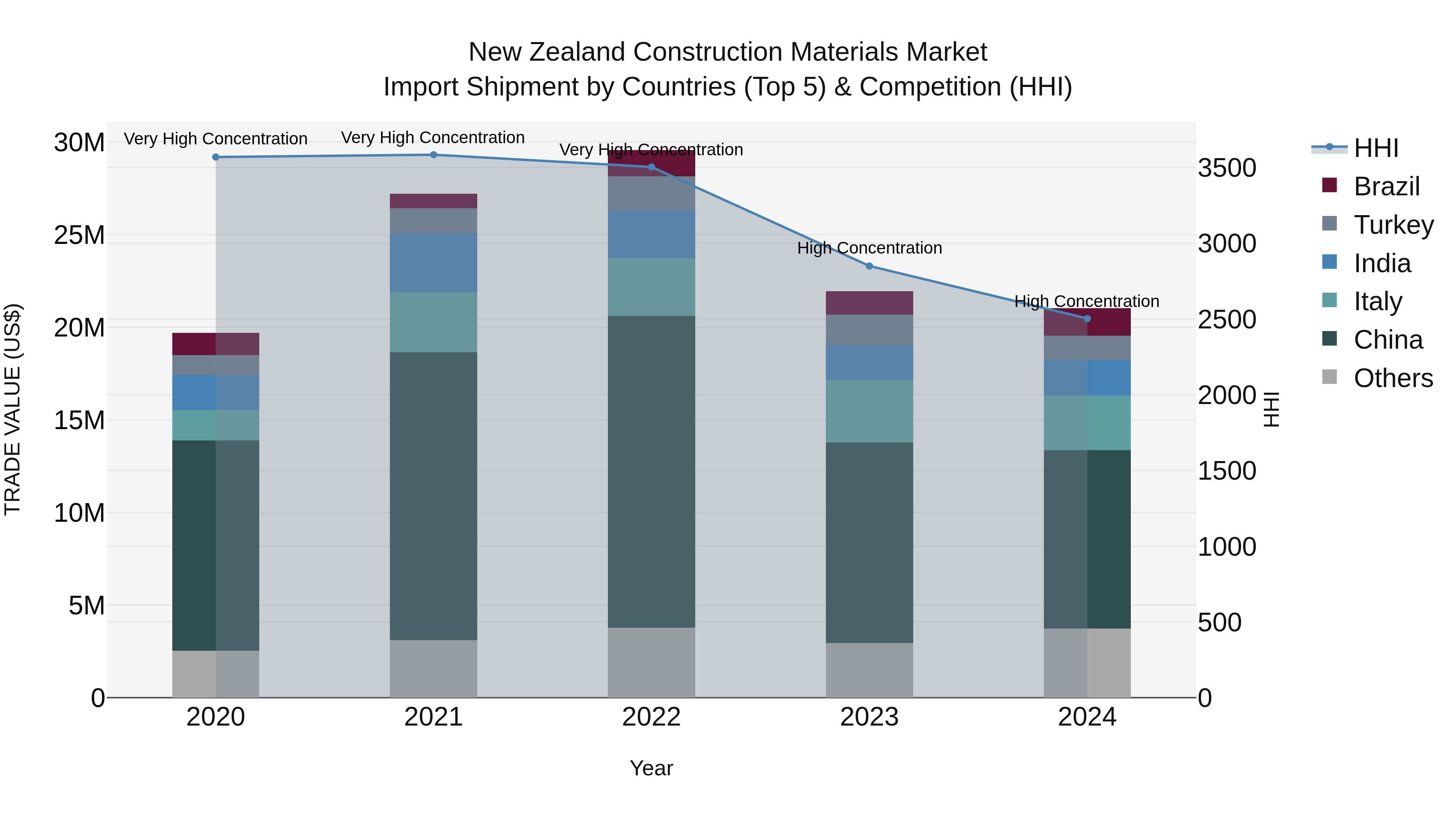 New Zealand Construction Materials Market Top 5 Importing Countries and Market Competition (HHI) Analysis