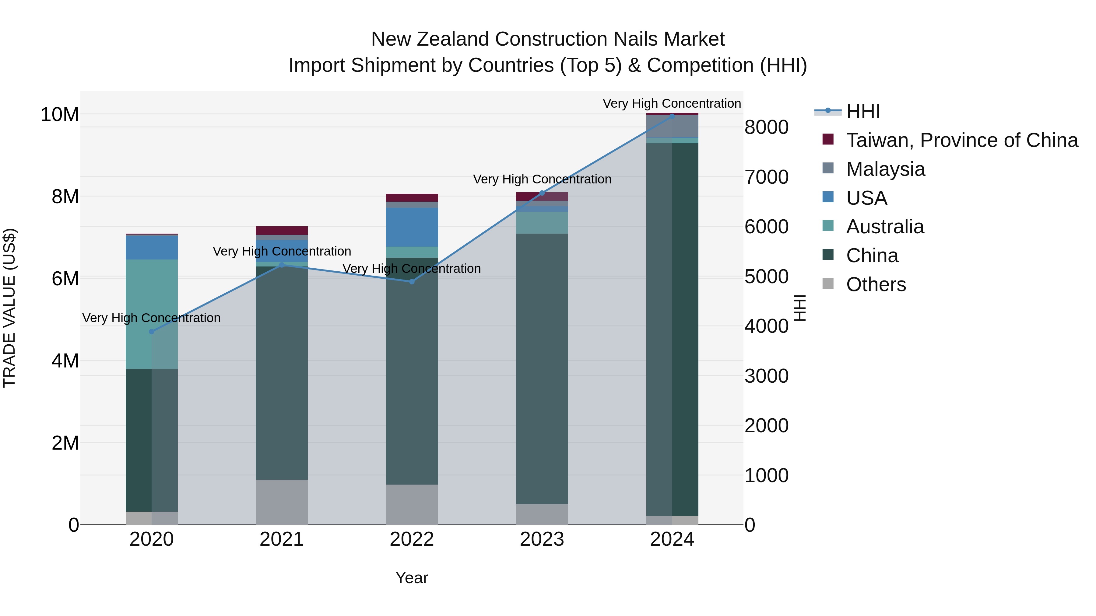 New Zealand Construction Nails Market Top 5 Importing Countries and Market Competition (HHI) Analysis