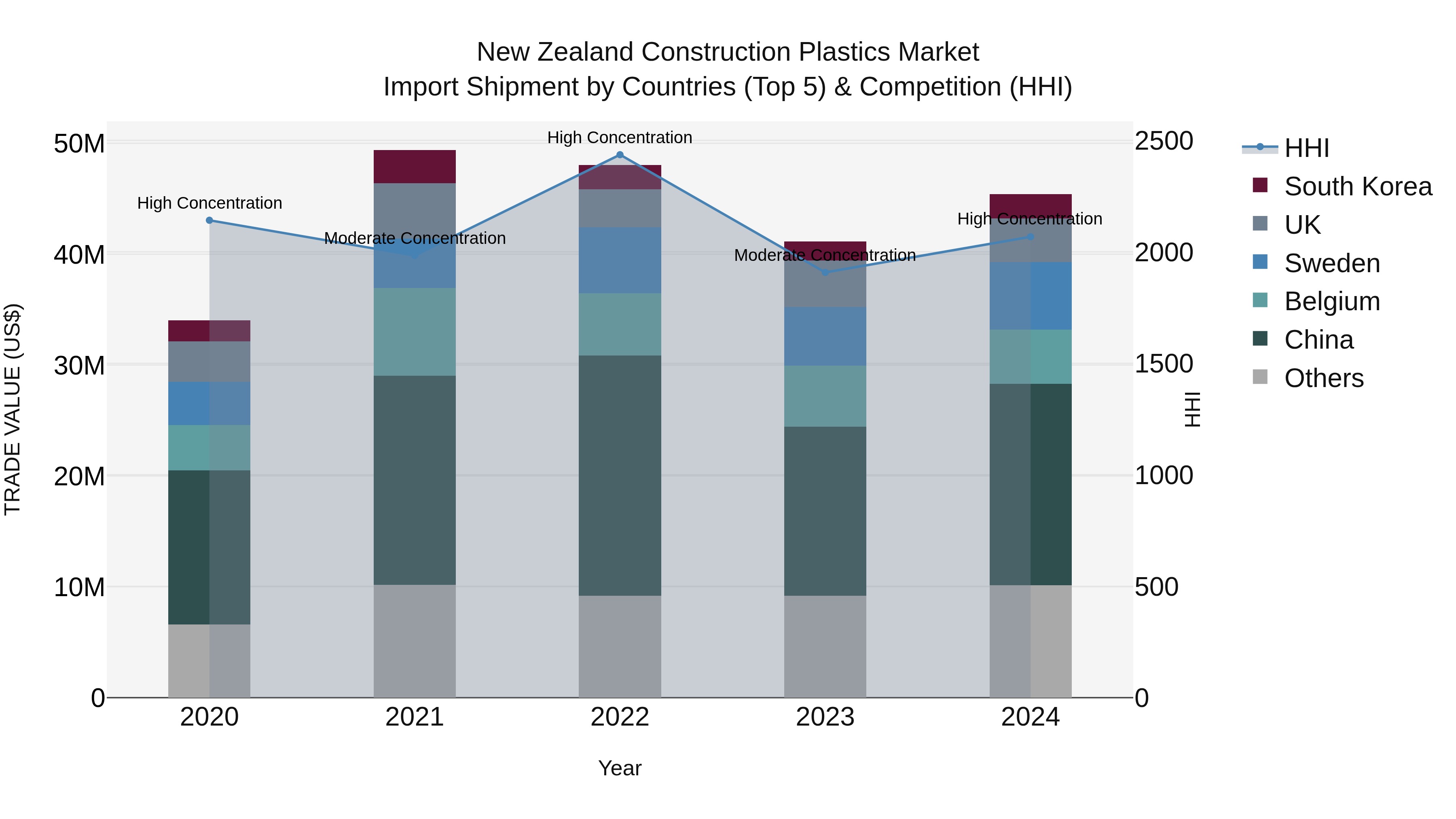 New Zealand Construction Plastics Market Top 5 Importing Countries and Market Competition (HHI) Analysis