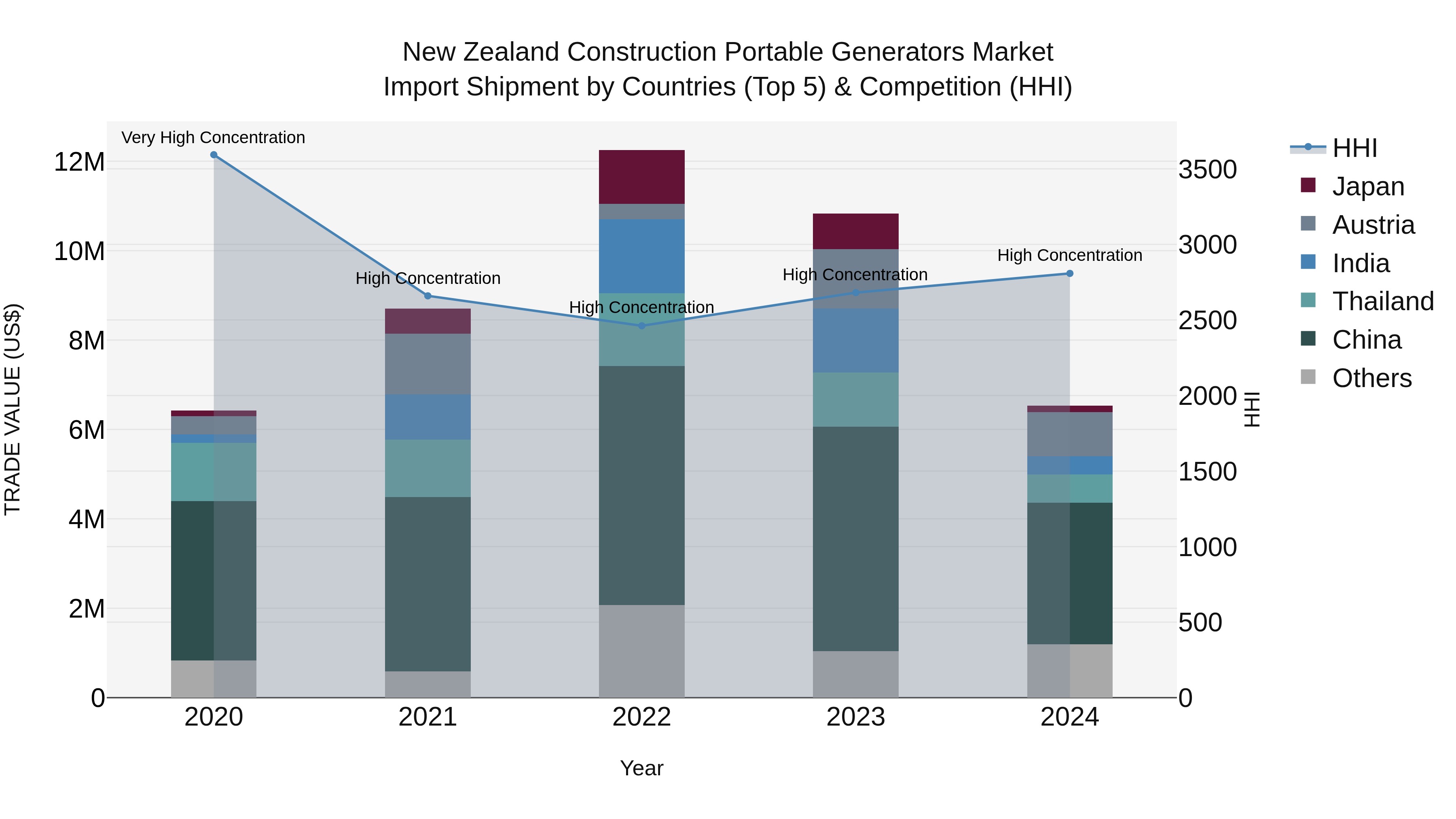 New Zealand Construction Portable Generators Market Top 5 Importing Countries and Market Competition (HHI) Analysis