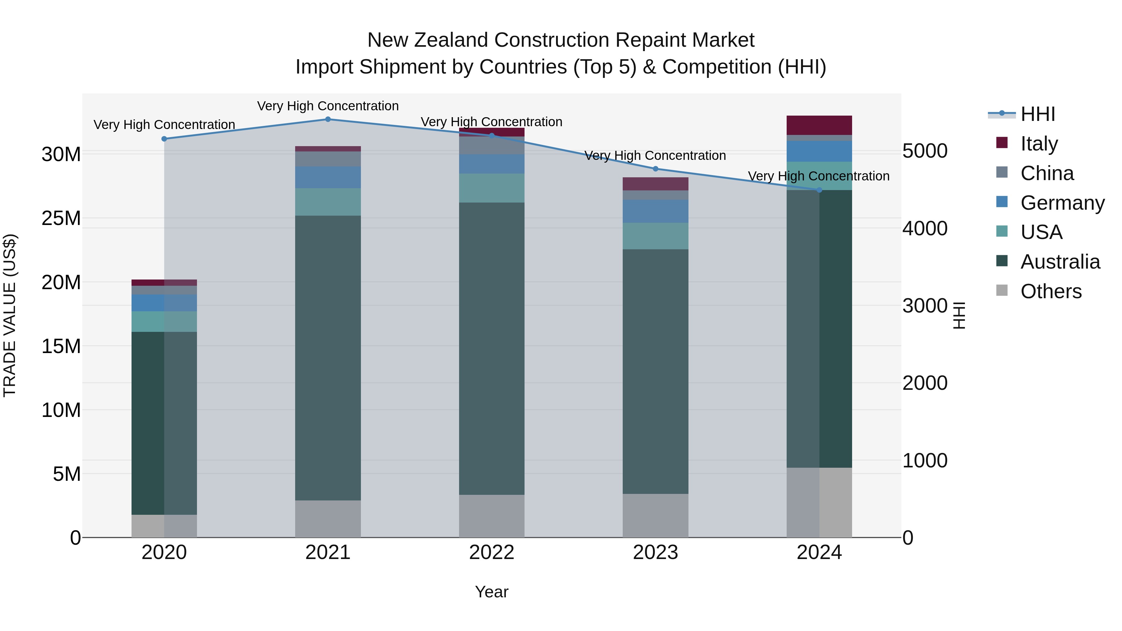 New Zealand Construction Repaint Market Top 5 Importing Countries and Market Competition (HHI) Analysis