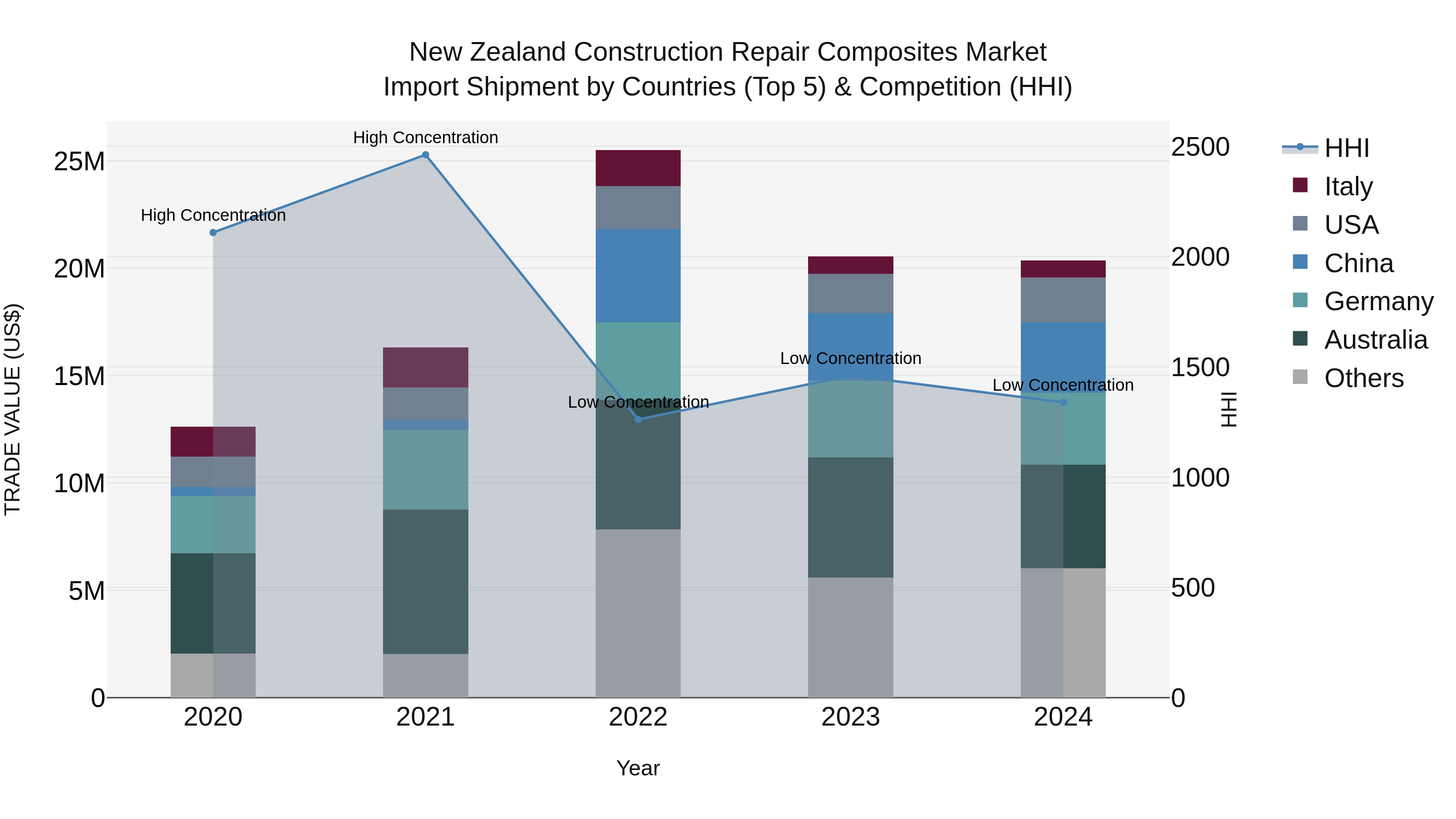 New Zealand Construction Repair Composites Market Top 5 Importing Countries and Market Competition (HHI) Analysis