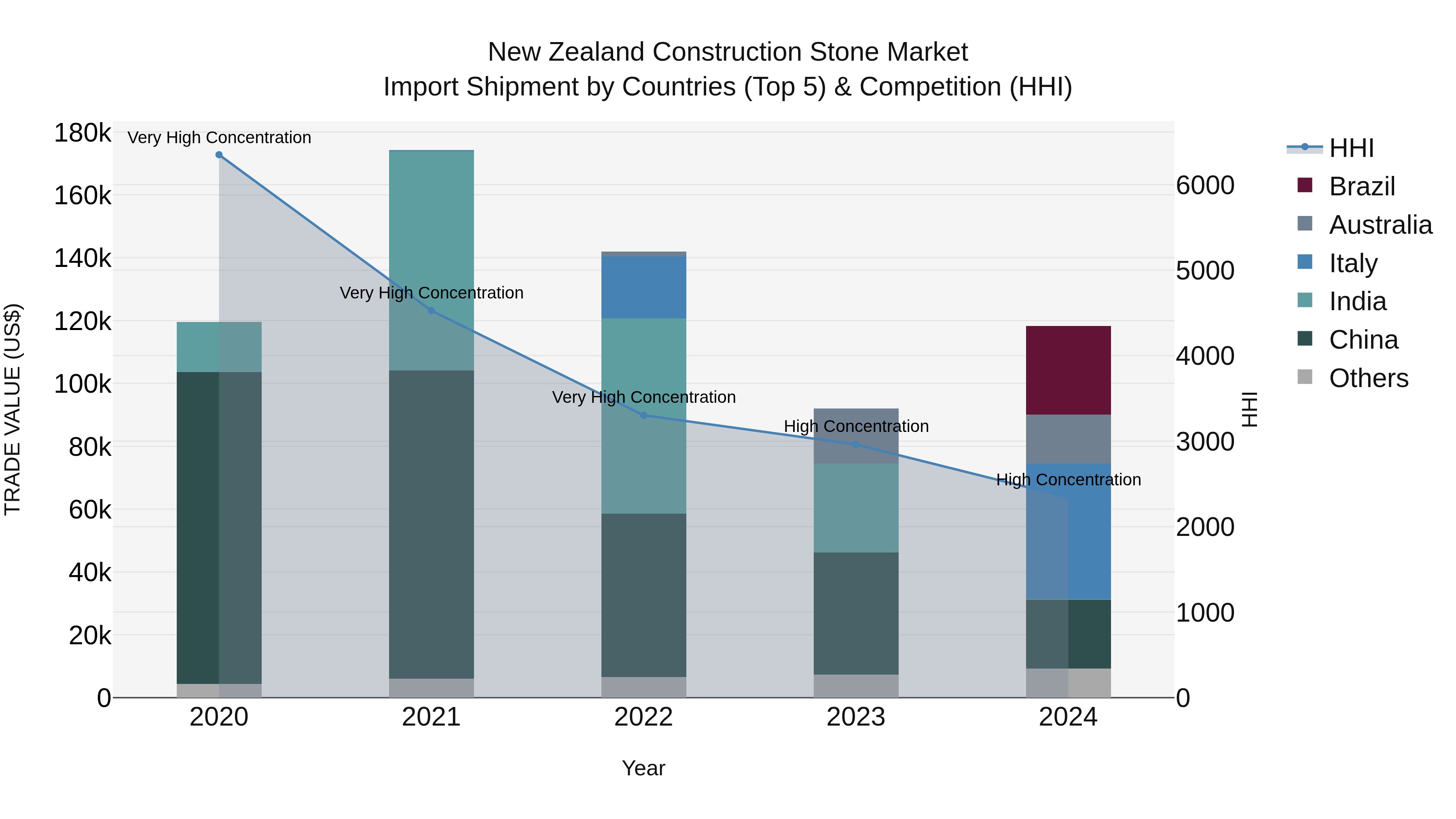 New Zealand Construction Stone Market Top 5 Importing Countries and Market Competition (HHI) Analysis