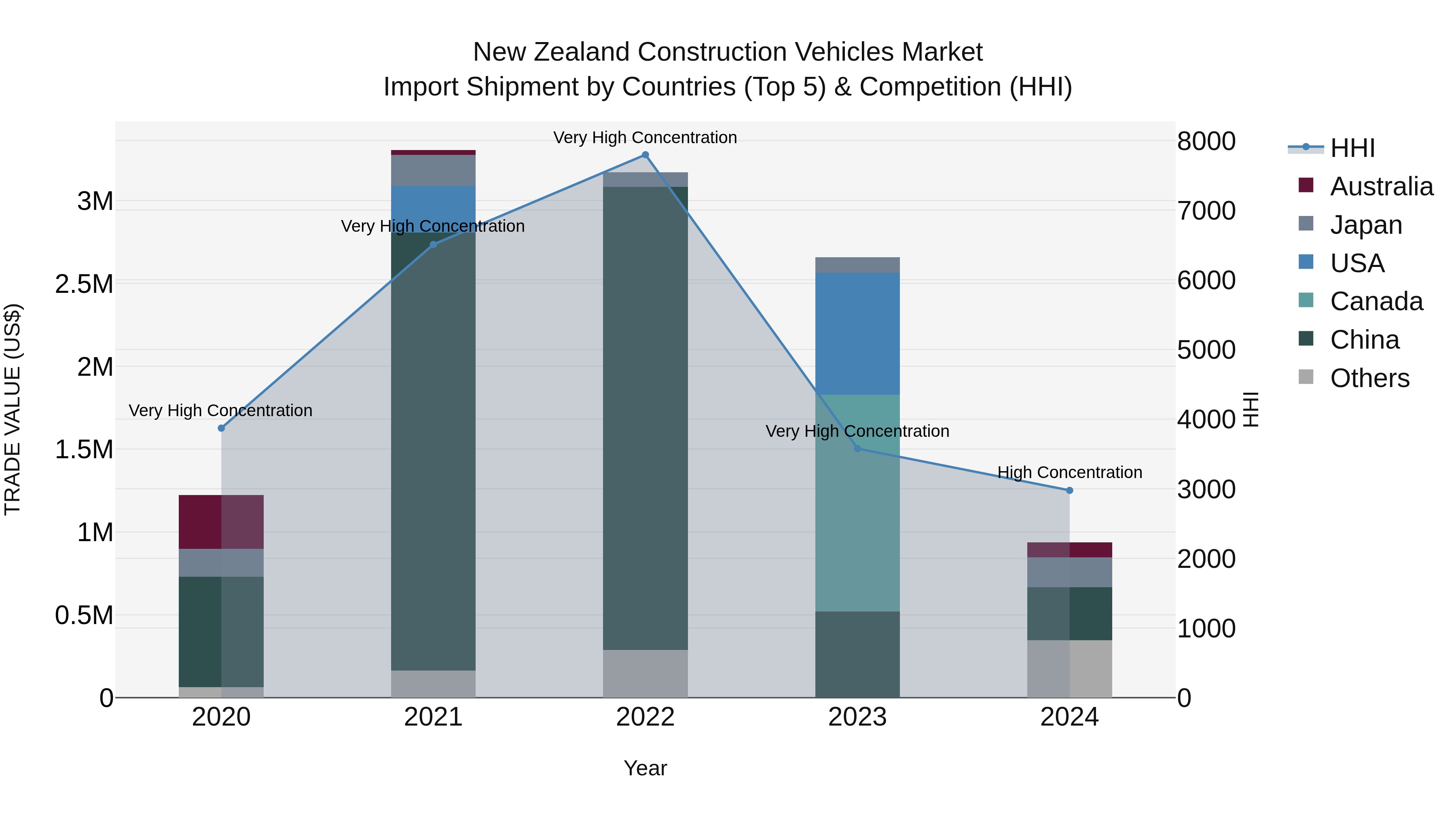 New Zealand Construction Vehicles Market Top 5 Importing Countries and Market Competition (HHI) Analysis