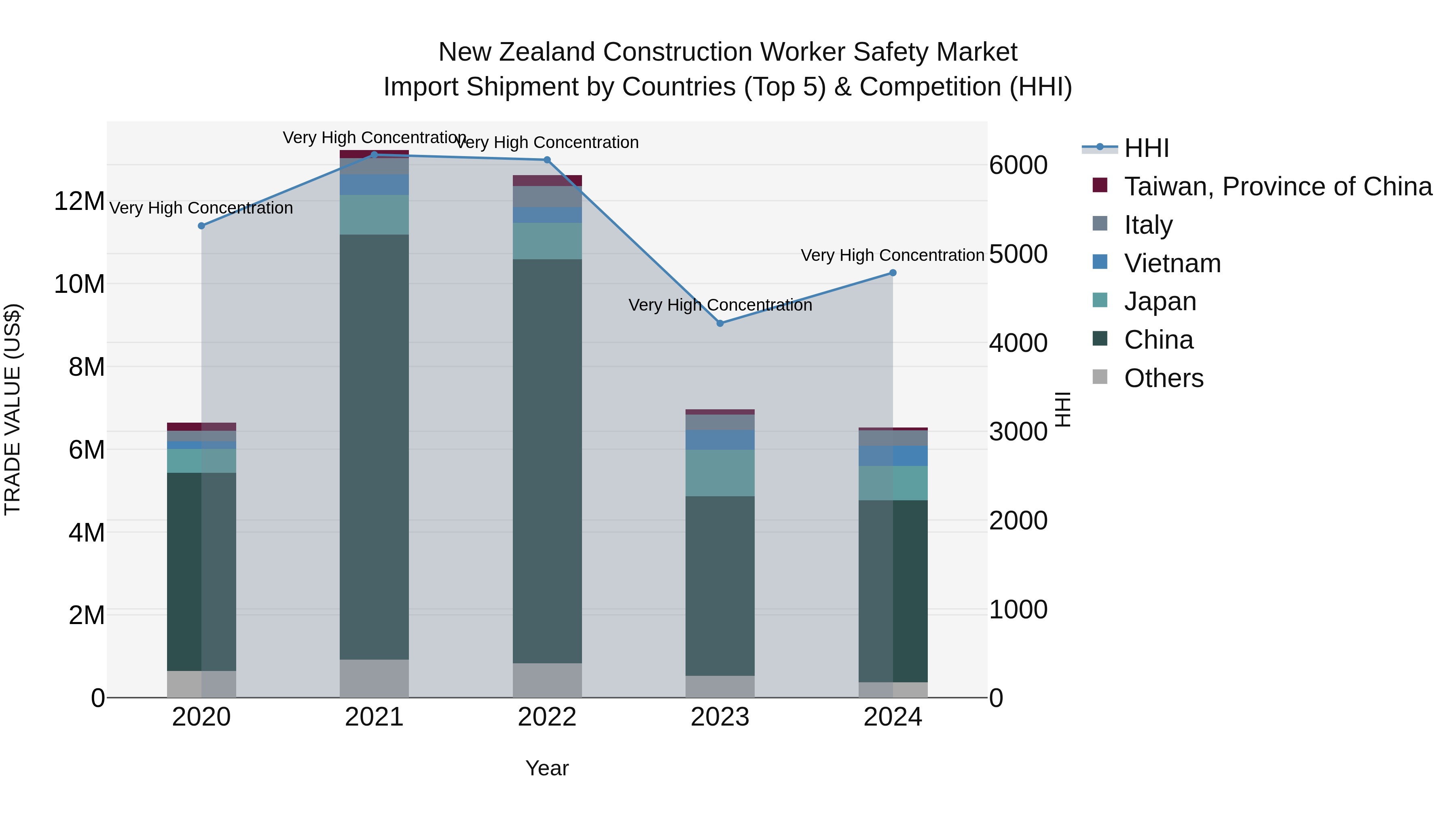 New Zealand Construction Worker Safety Market Top 5 Importing Countries and Market Competition (HHI) Analysis