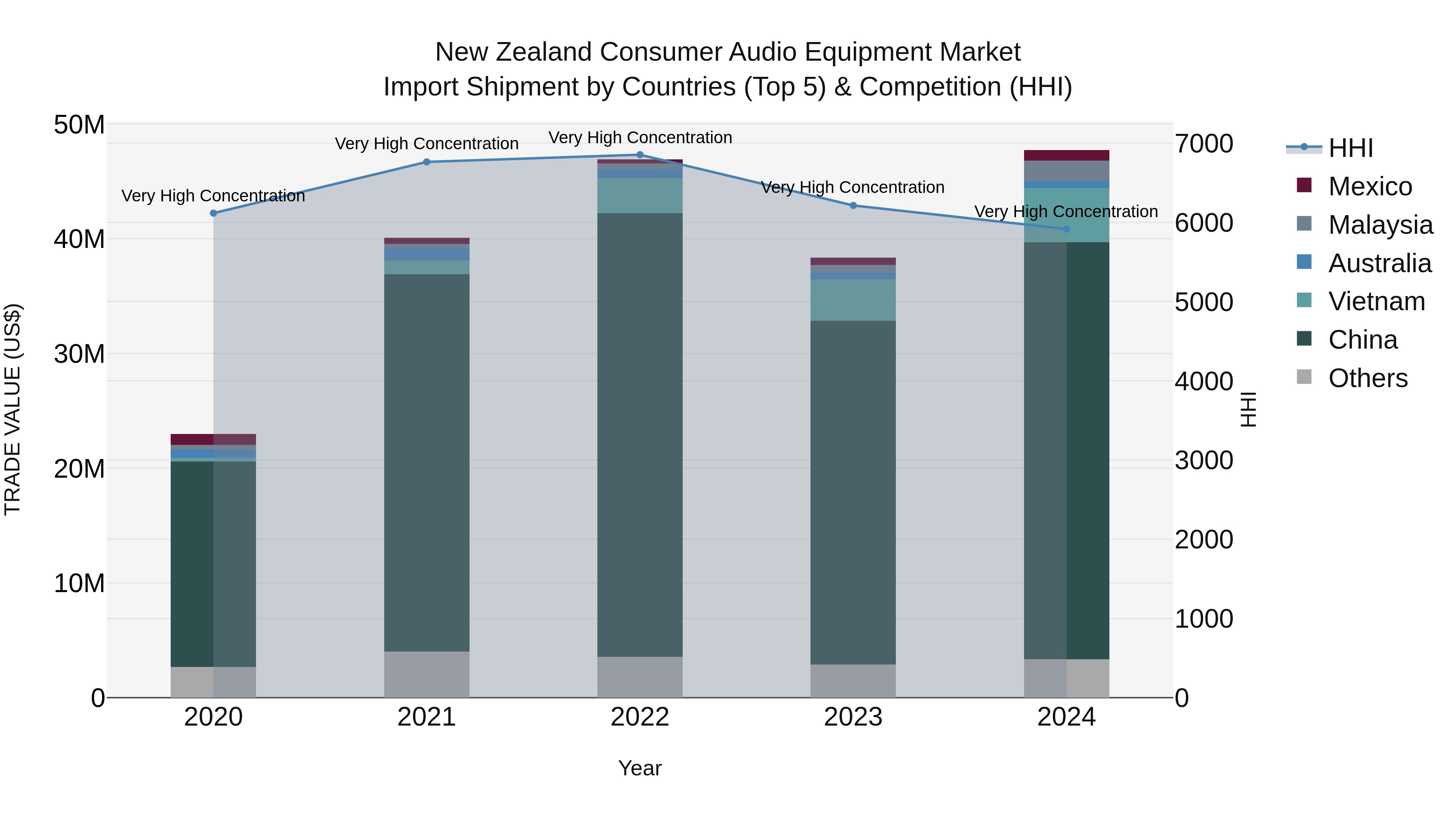 New Zealand Consumer Audio Equipment Market Top 5 Importing Countries and Market Competition (HHI) Analysis