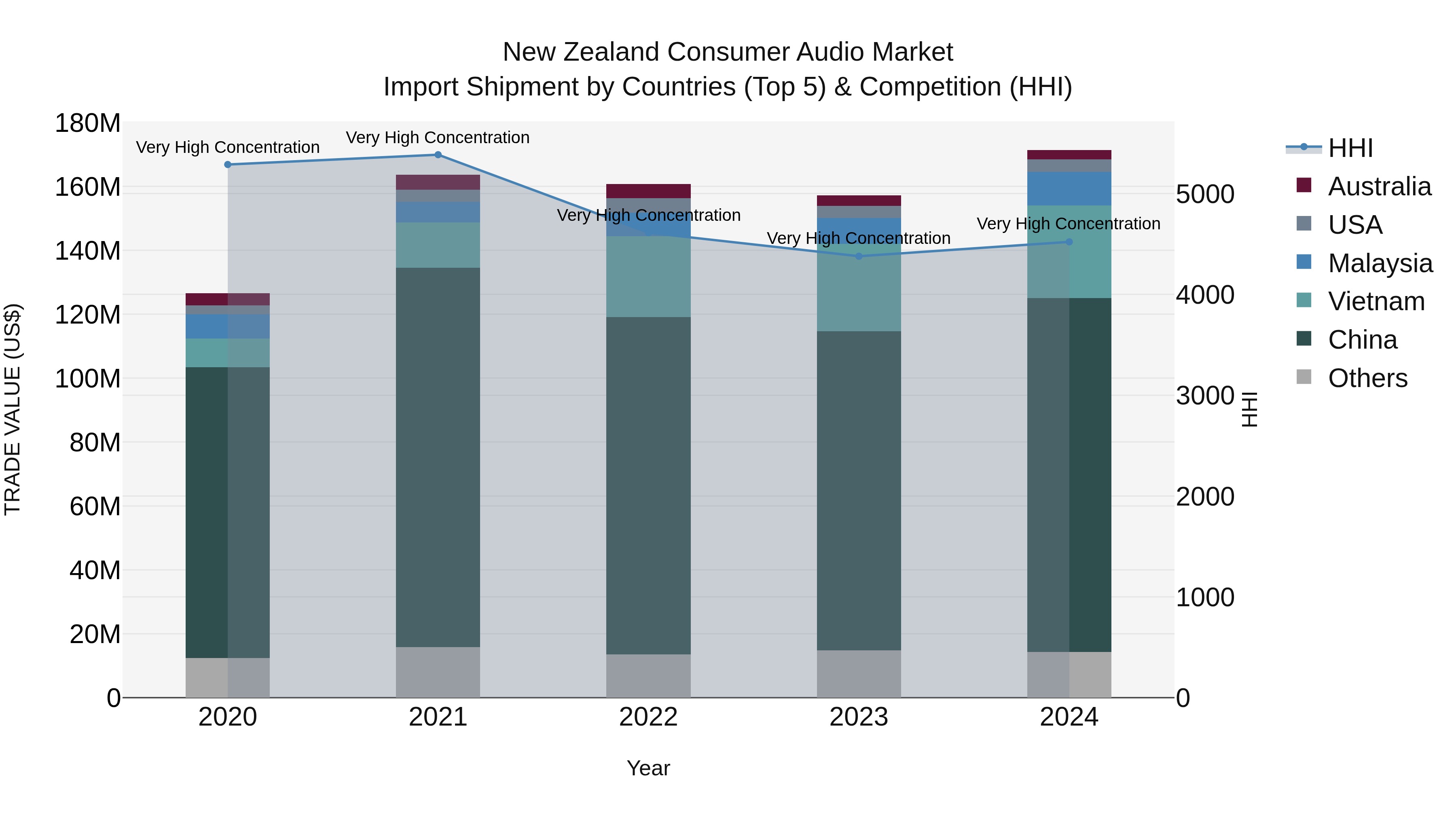 New Zealand Consumer Audio Market Top 5 Importing Countries and Market Competition (HHI) Analysis
