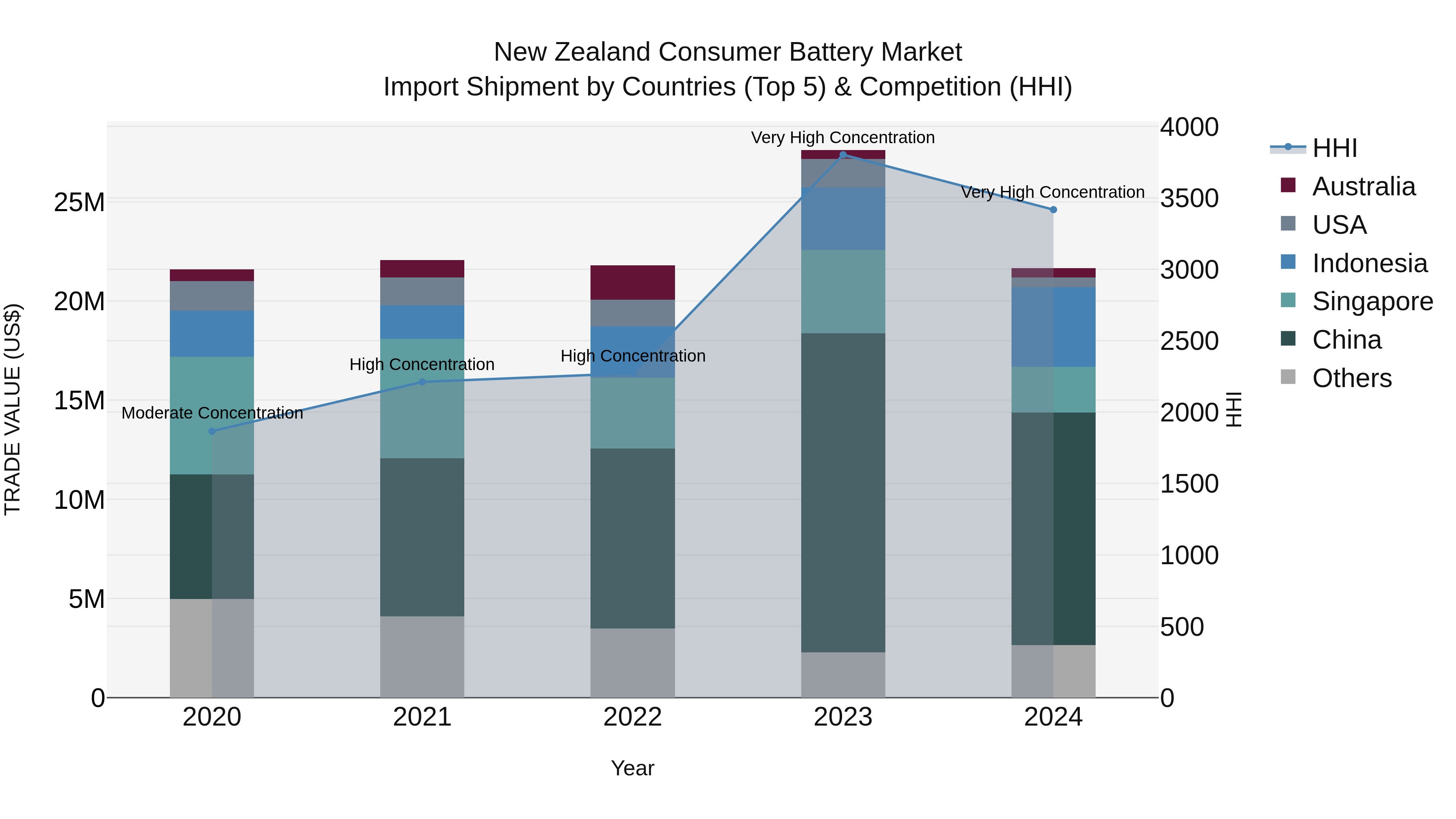 New Zealand Consumer Battery Market Top 5 Importing Countries and Market Competition (HHI) Analysis