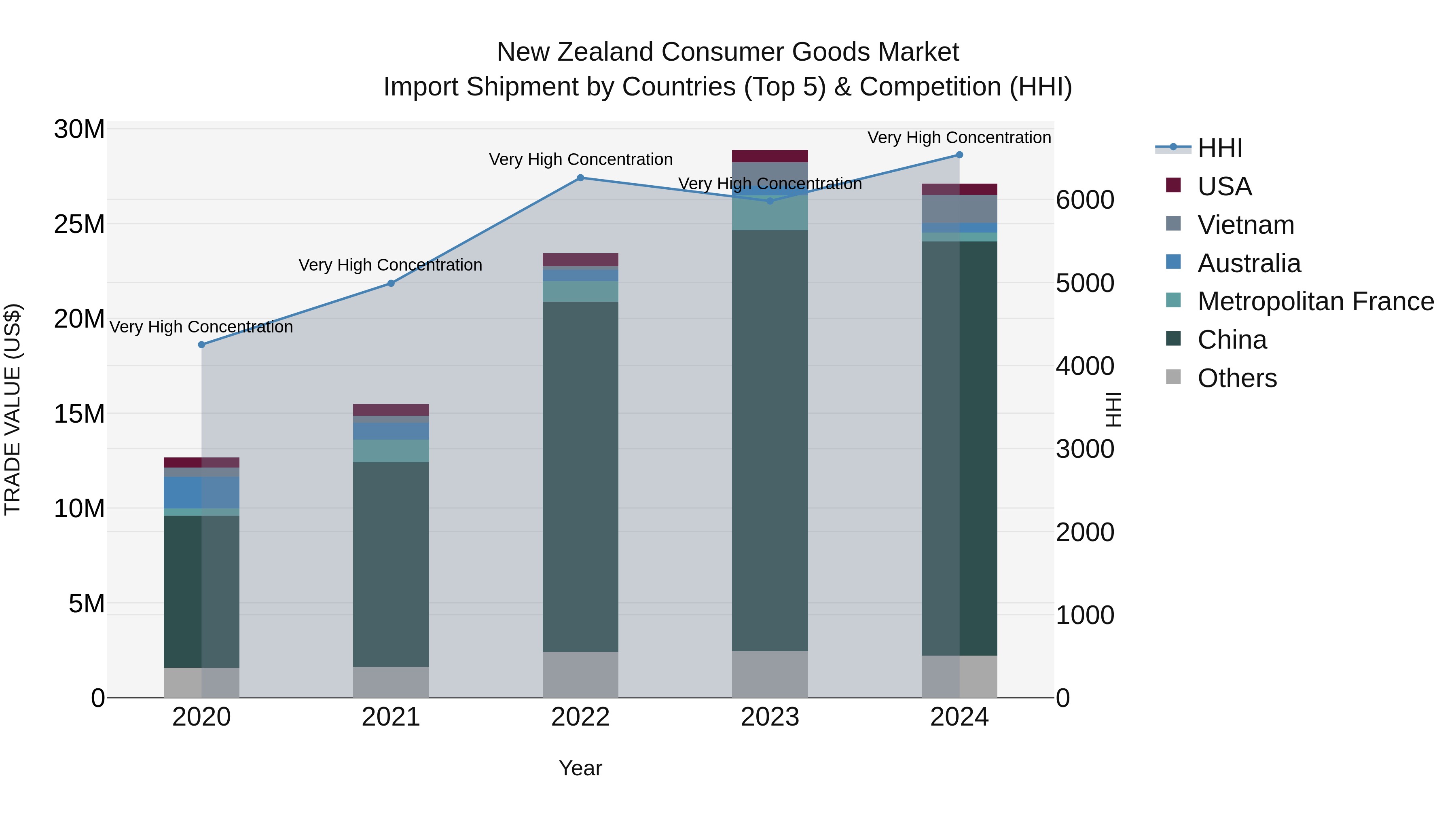 New Zealand Consumer Goods Market Top 5 Importing Countries and Market Competition (HHI) Analysis