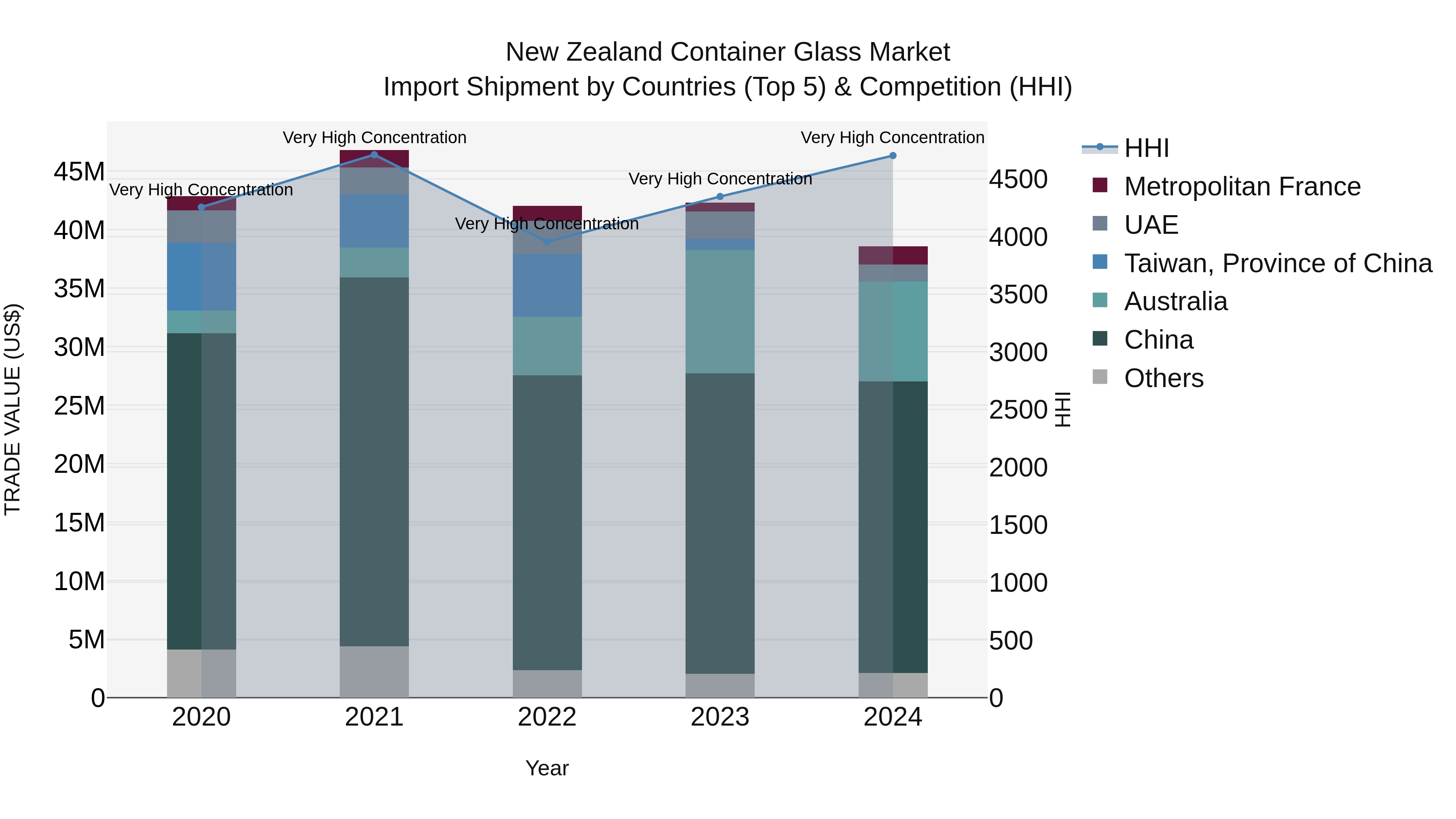 New Zealand Container Glass Market Top 5 Importing Countries and Market Competition (HHI) Analysis