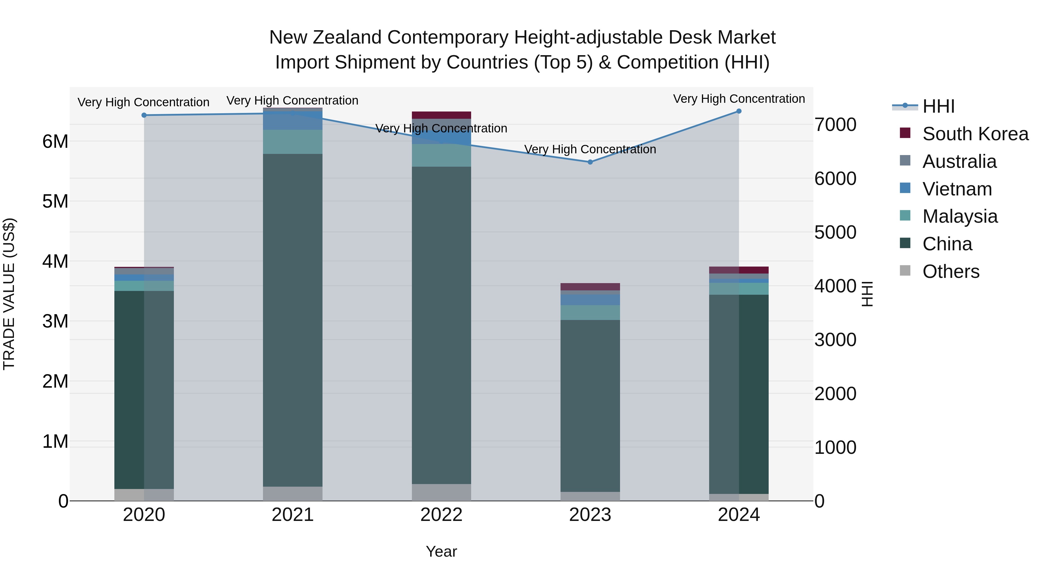 New Zealand Contemporary Height-adjustable Desk Market Top 5 Importing Countries and Market Competition (HHI) Analysis