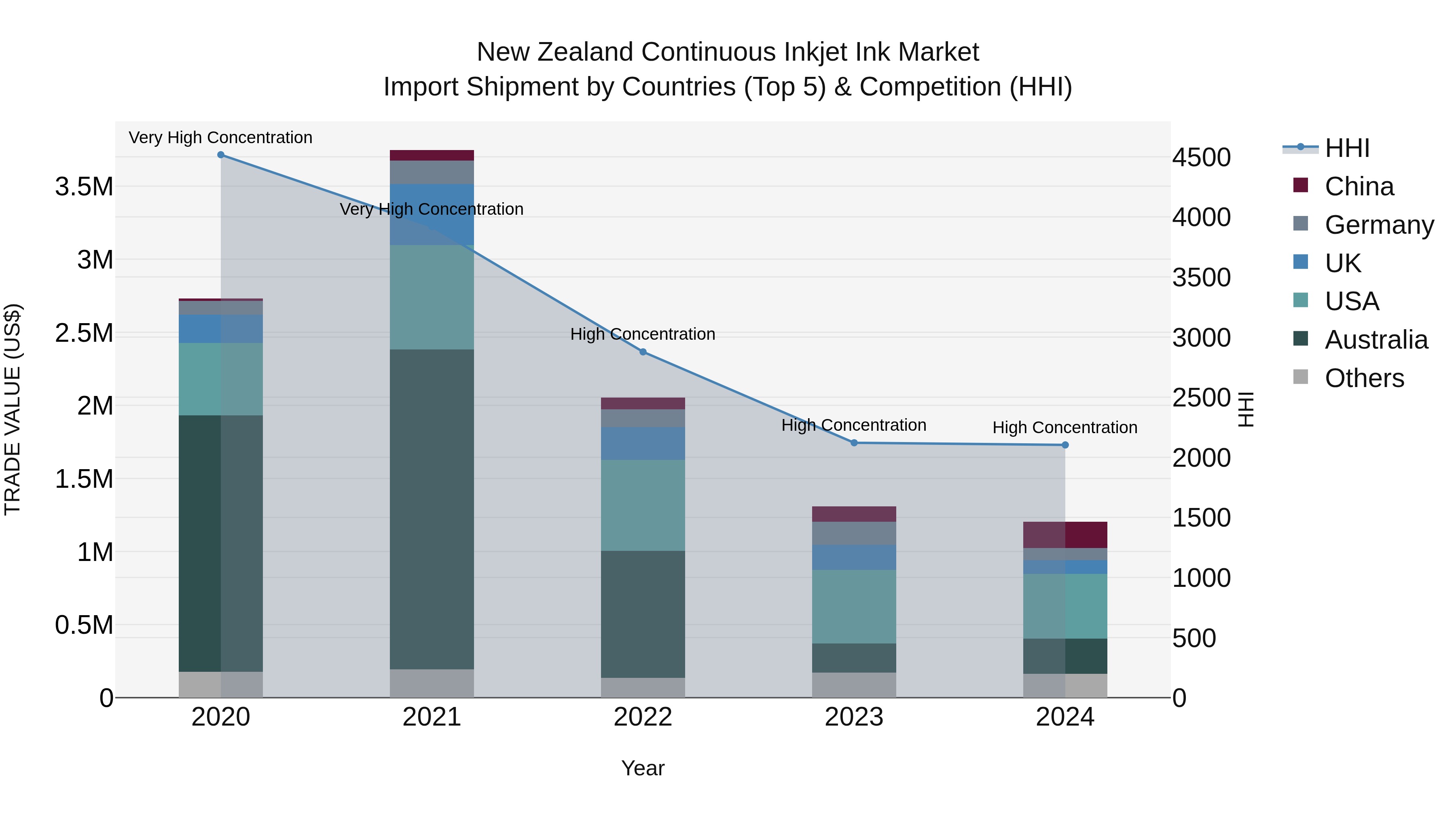 New Zealand Continuous Inkjet Ink Market Top 5 Importing Countries and Market Competition (HHI) Analysis