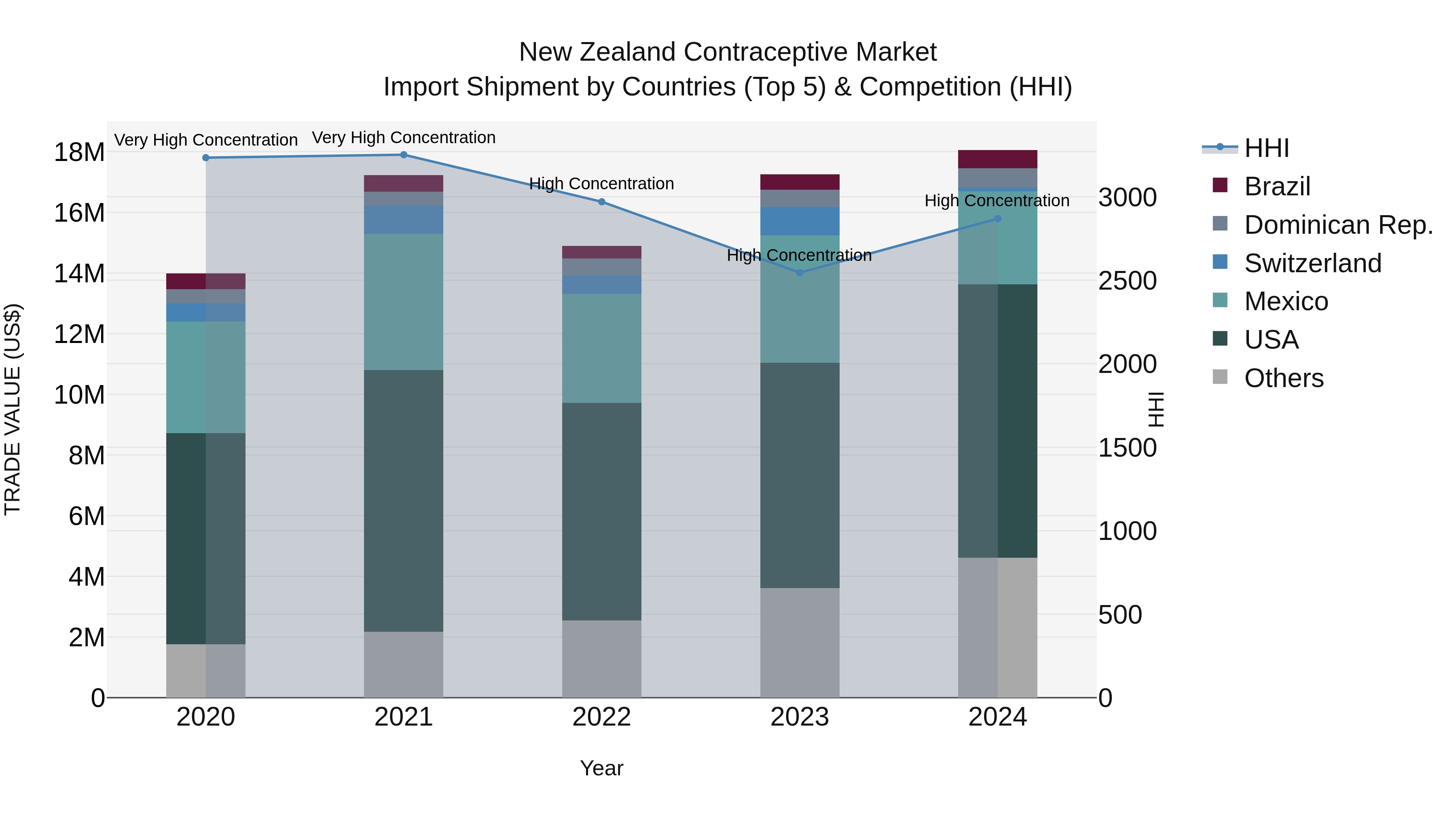 New Zealand Contraceptive Market Top 5 Importing Countries and Market Competition (HHI) Analysis