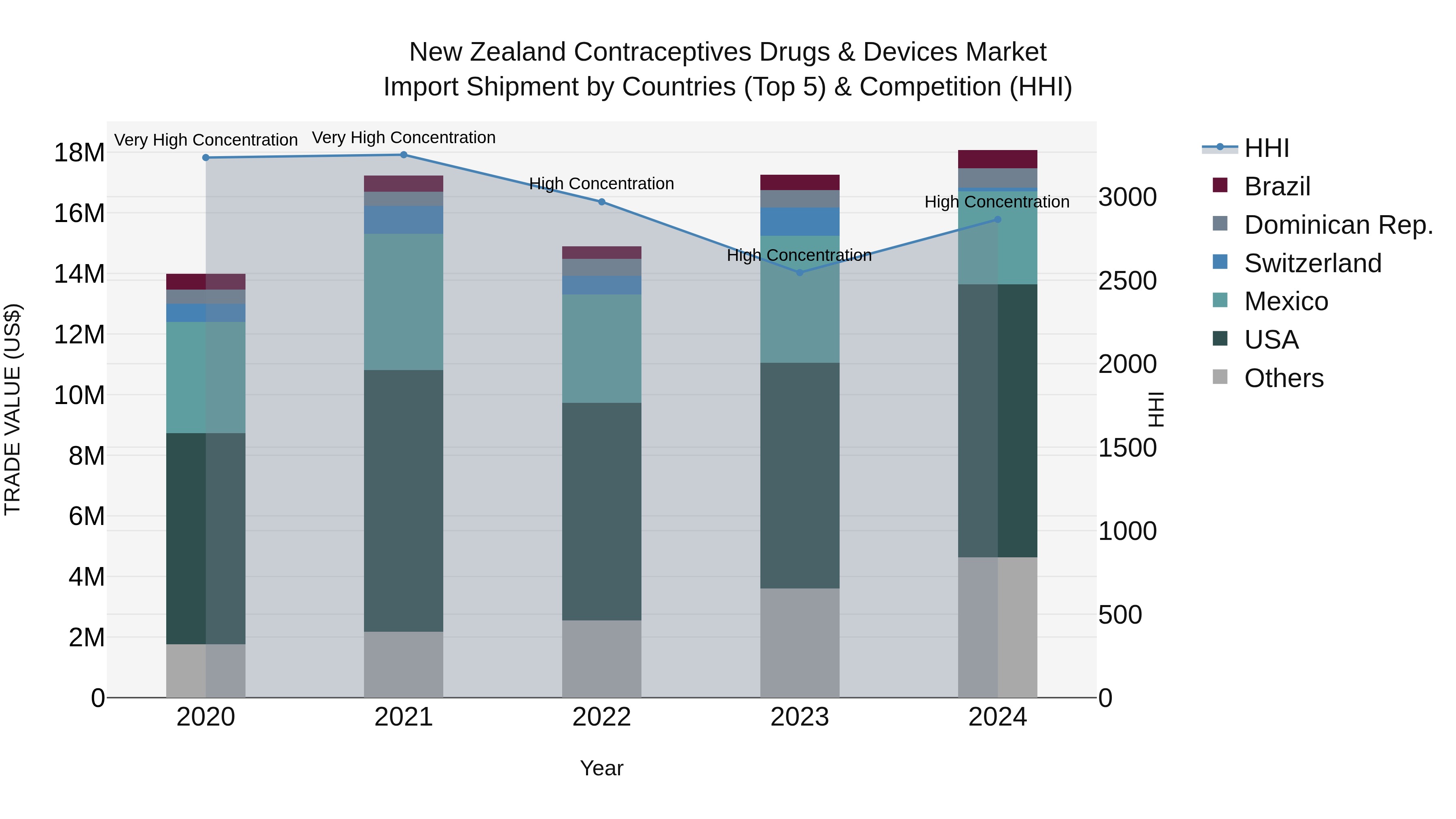 New Zealand Contraceptives Drugs & Devices Market Top 5 Importing Countries and Market Competition (HHI) Analysis