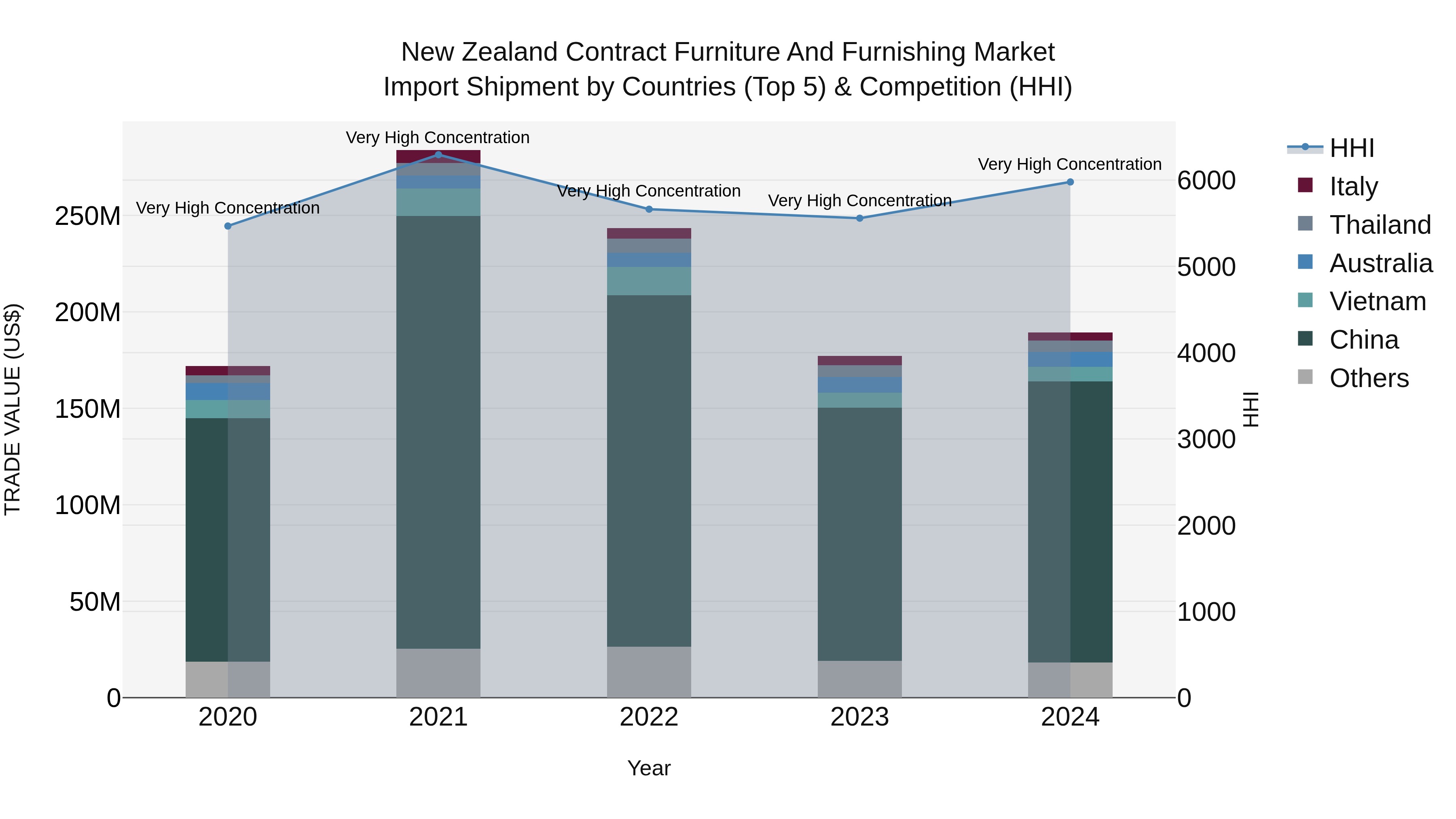 New Zealand Contract Furniture and Furnishing Market Top 5 Importing Countries and Market Competition (HHI) Analysis