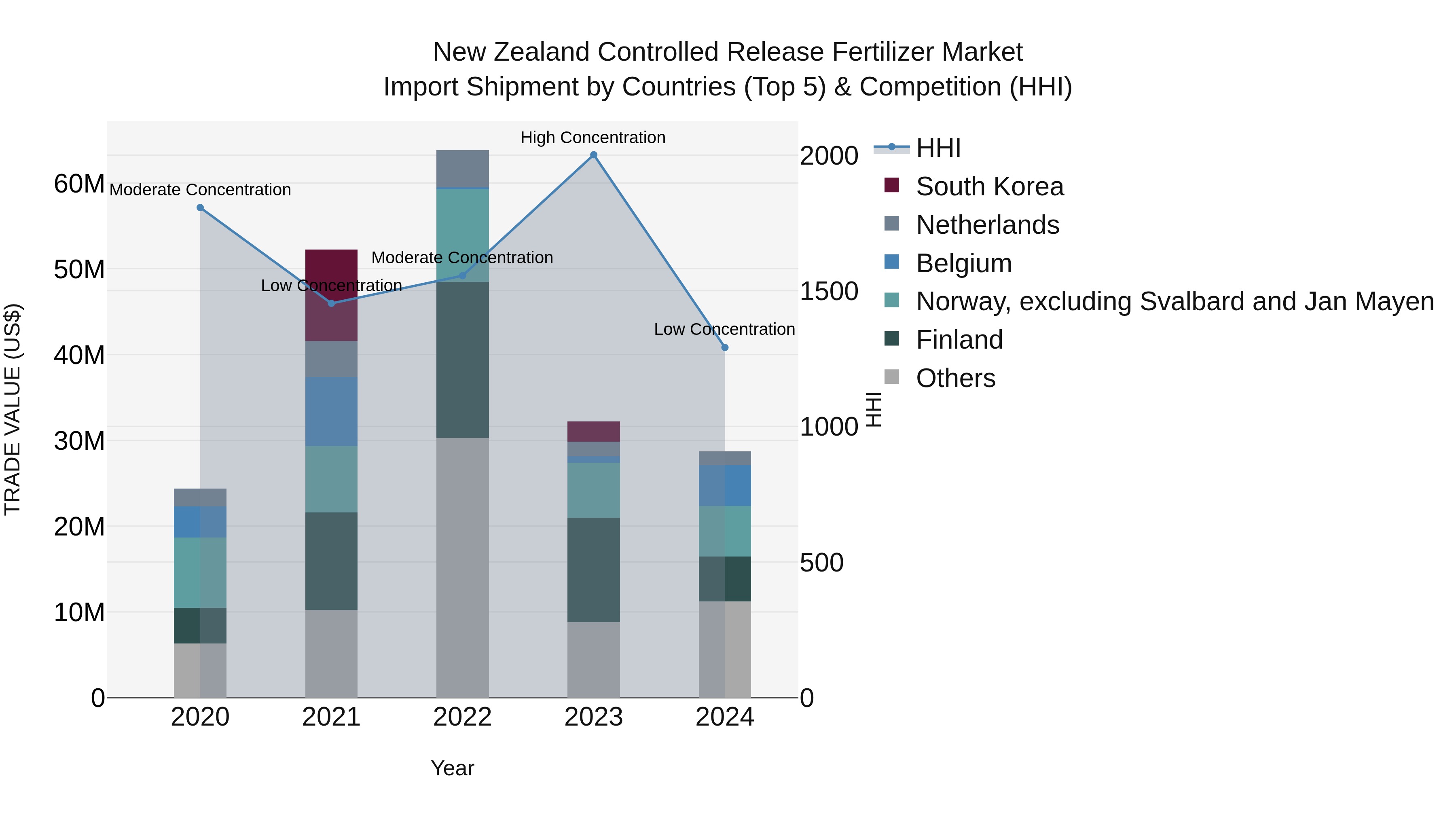 New Zealand Controlled Release Fertilizer Market Top 5 Importing Countries and Market Competition (HHI) Analysis