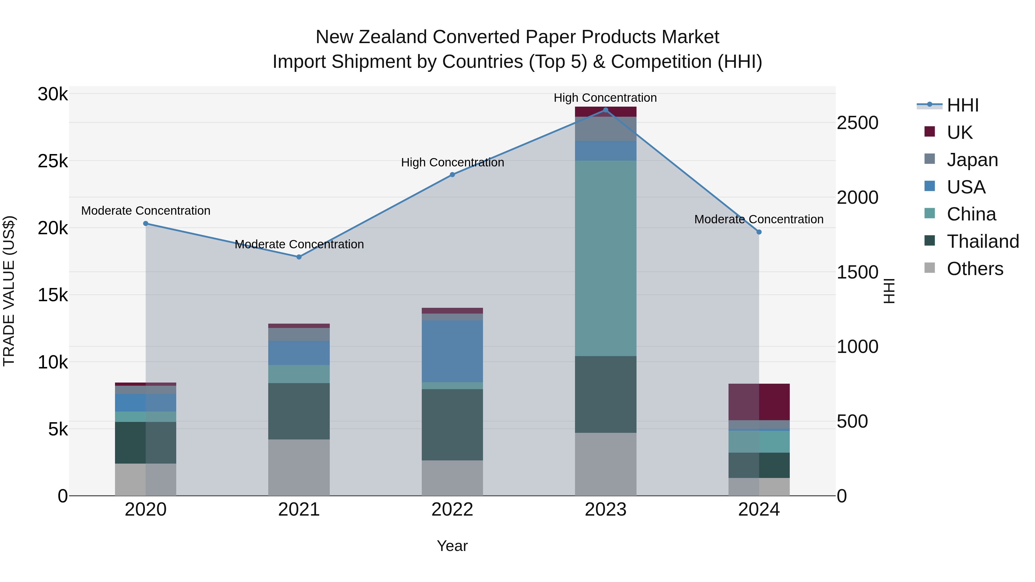 New Zealand Converted Paper Products Market Top 5 Importing Countries and Market Competition (HHI) Analysis