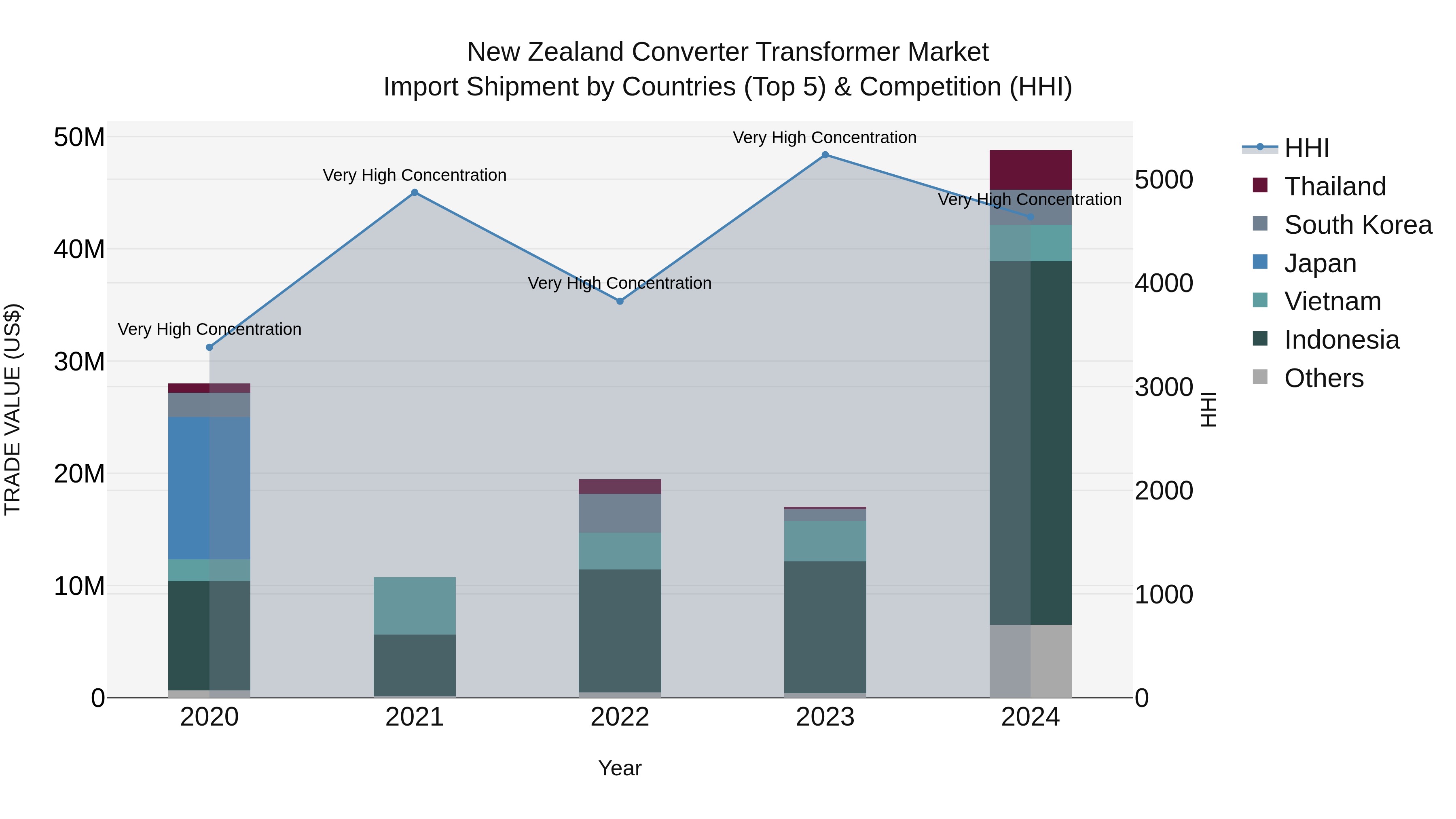 New Zealand Converter Transformer Market Top 5 Importing Countries and Market Competition (HHI) Analysis