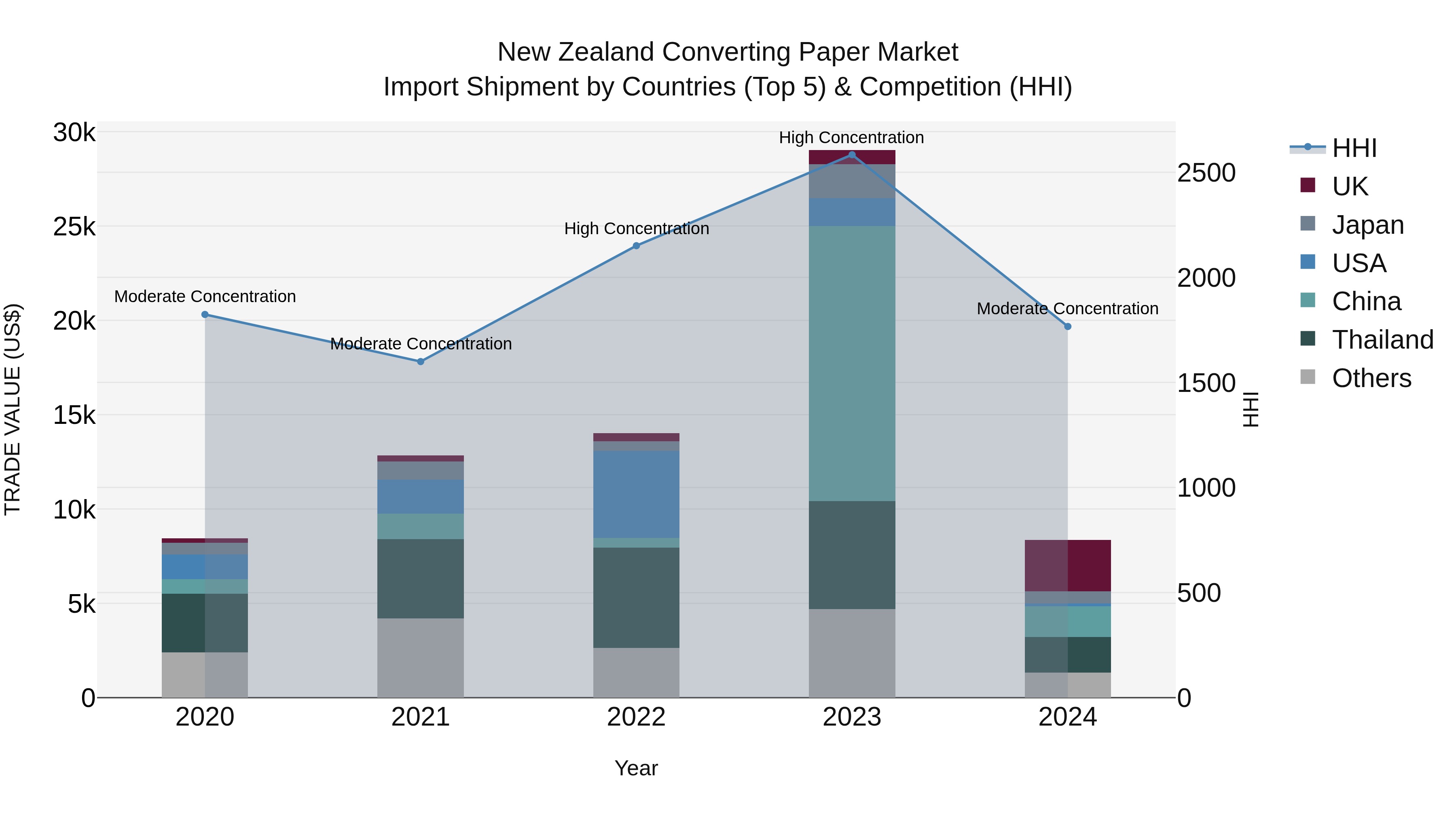 New Zealand Converting Paper Market Top 5 Importing Countries and Market Competition (HHI) Analysis