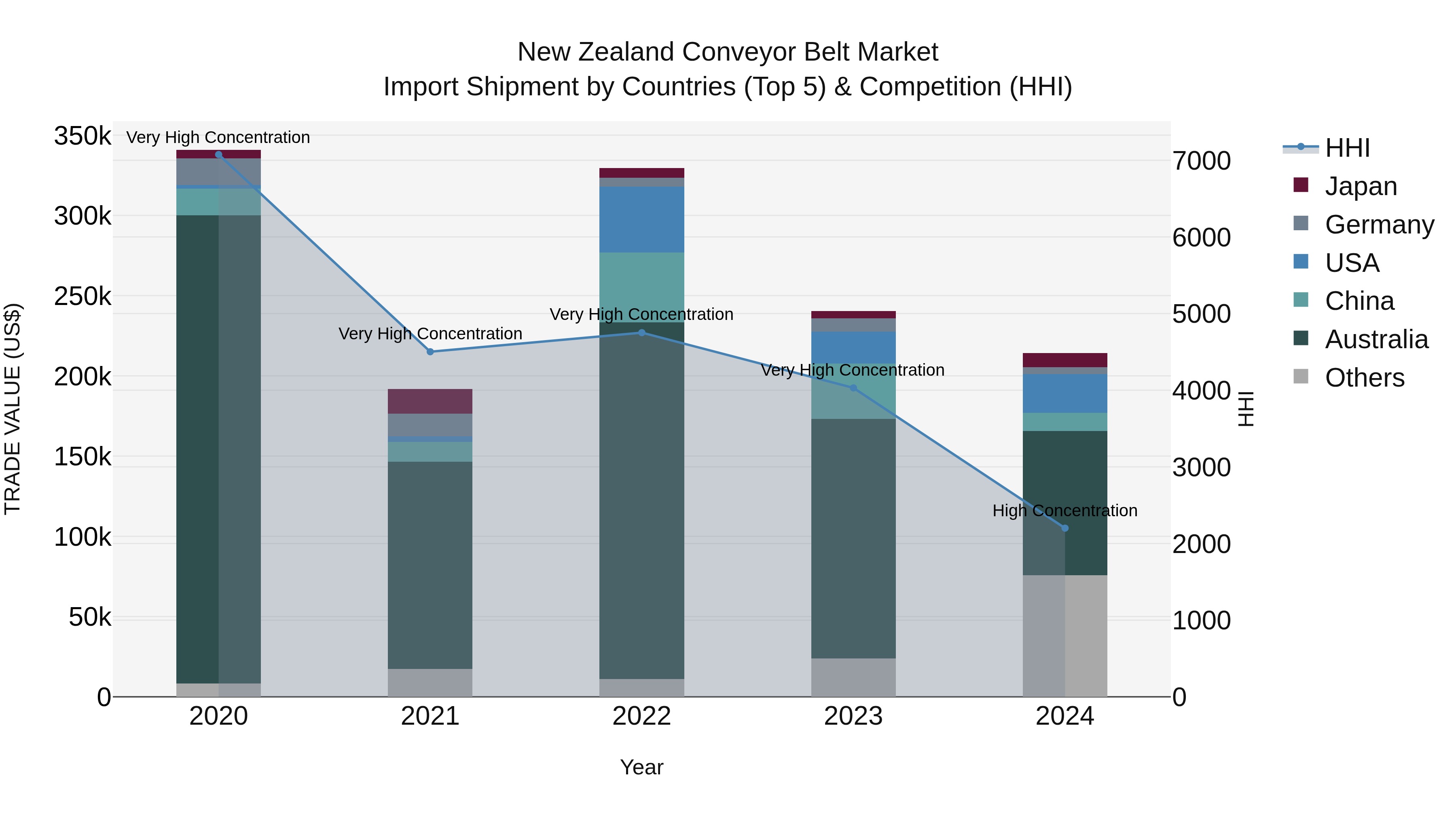 New Zealand Conveyor Belt Market Top 5 Importing Countries and Market Competition (HHI) Analysis