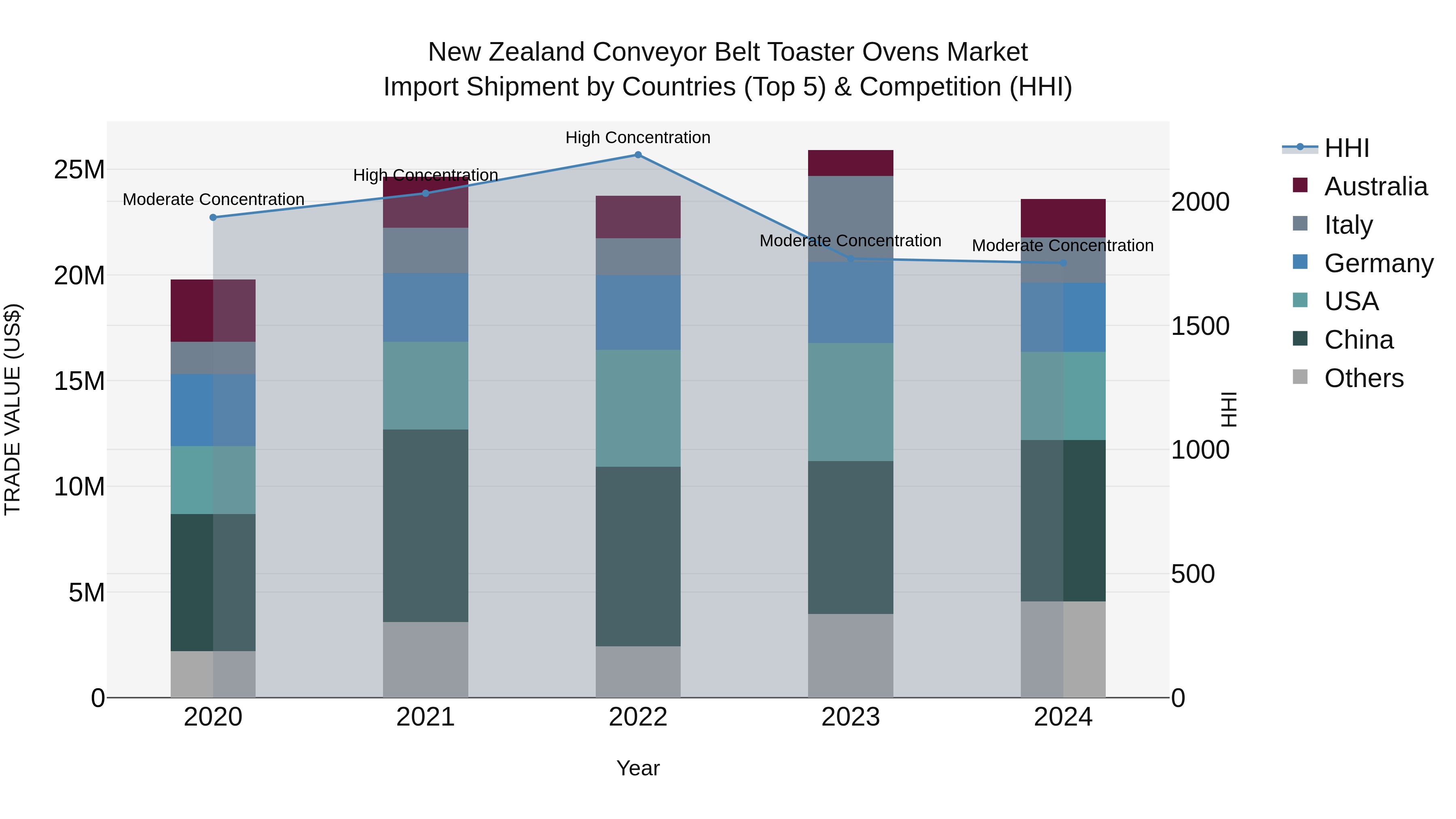 New Zealand Conveyor Belt Toaster Ovens Market Top 5 Importing Countries and Market Competition (HHI) Analysis