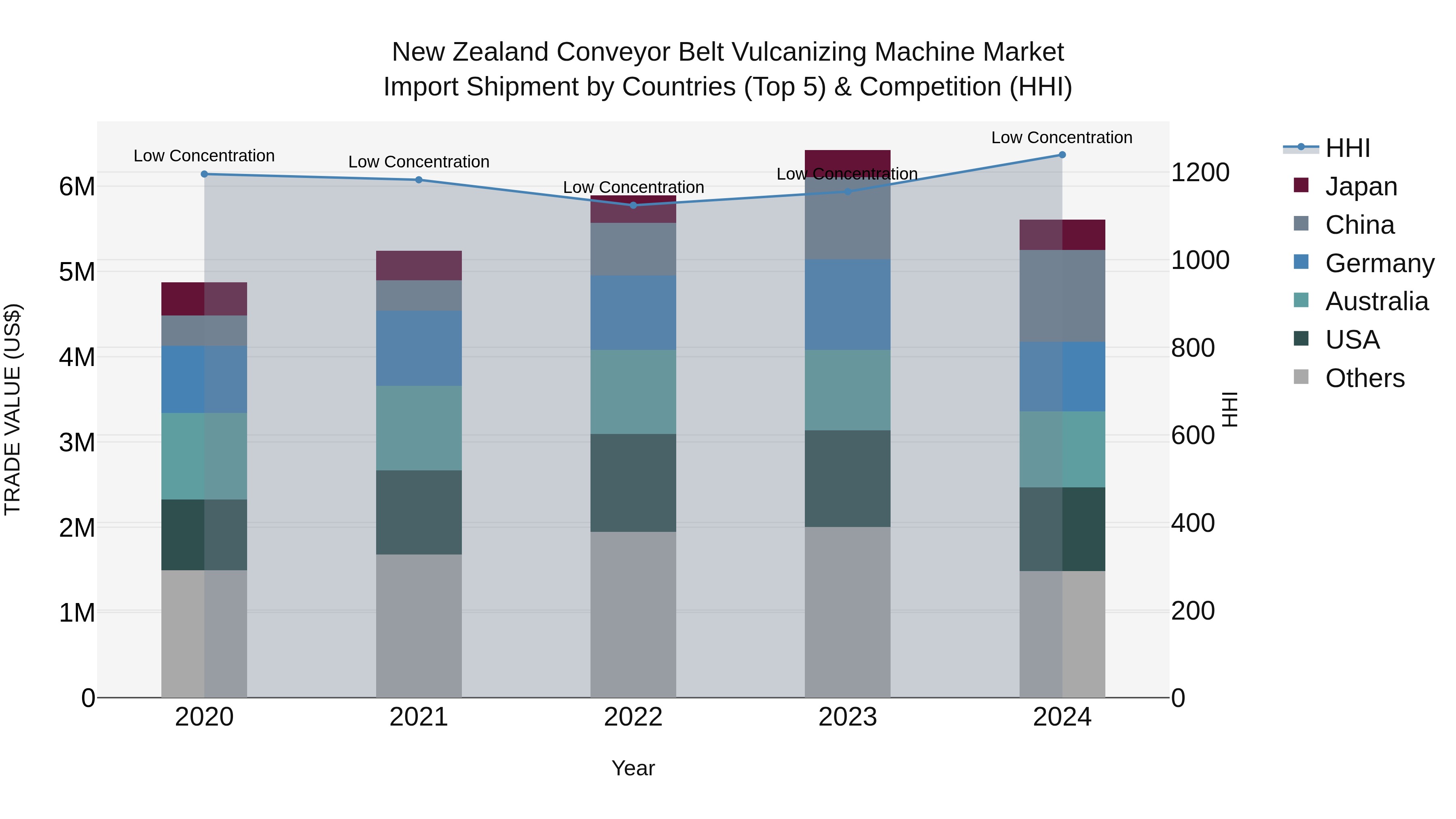New Zealand Conveyor Belt Vulcanizing Machine Market Top 5 Importing Countries and Market Competition (HHI) Analysis