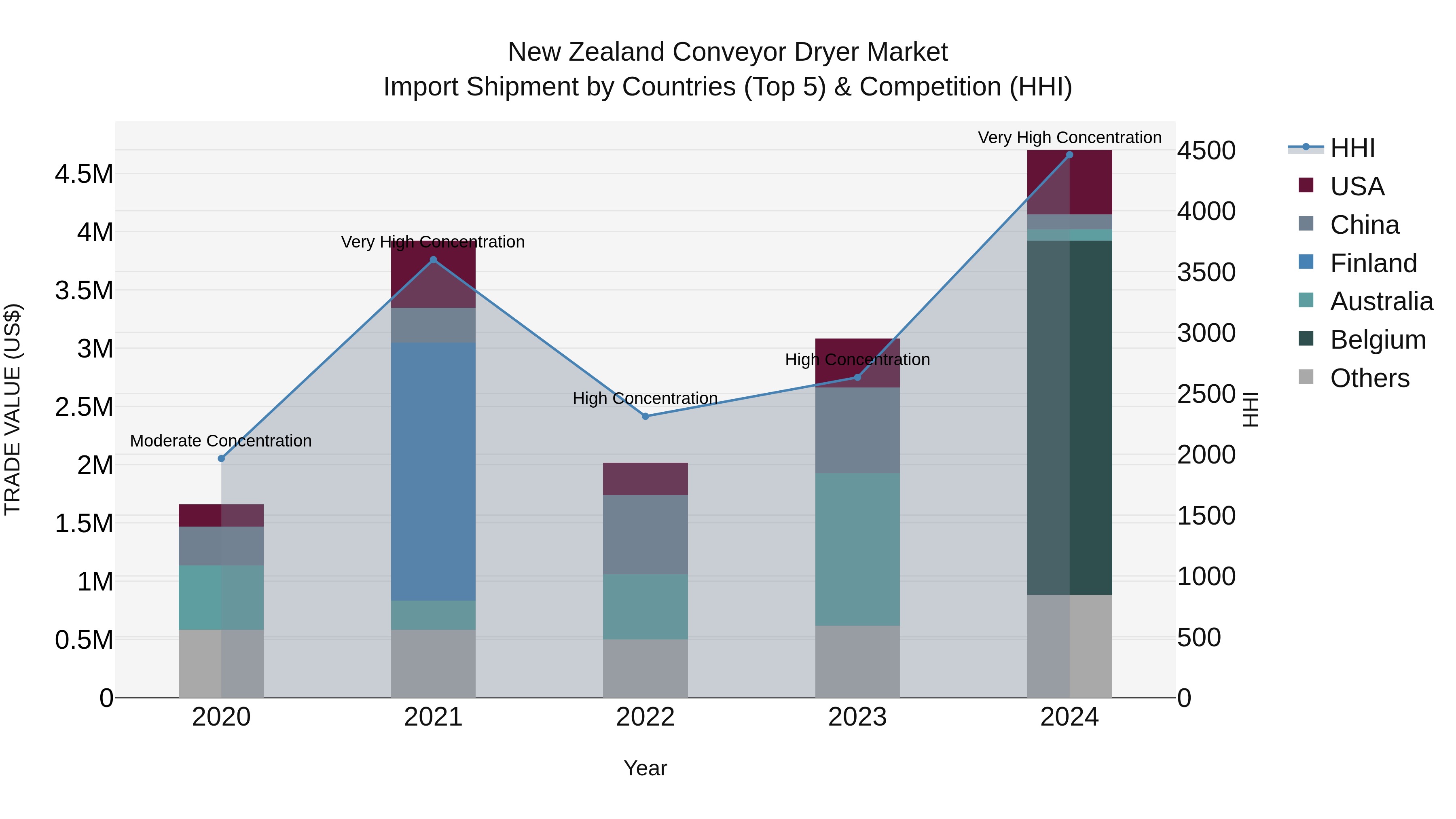 New Zealand Conveyor Dryer Market Top 5 Importing Countries and Market Competition (HHI) Analysis
