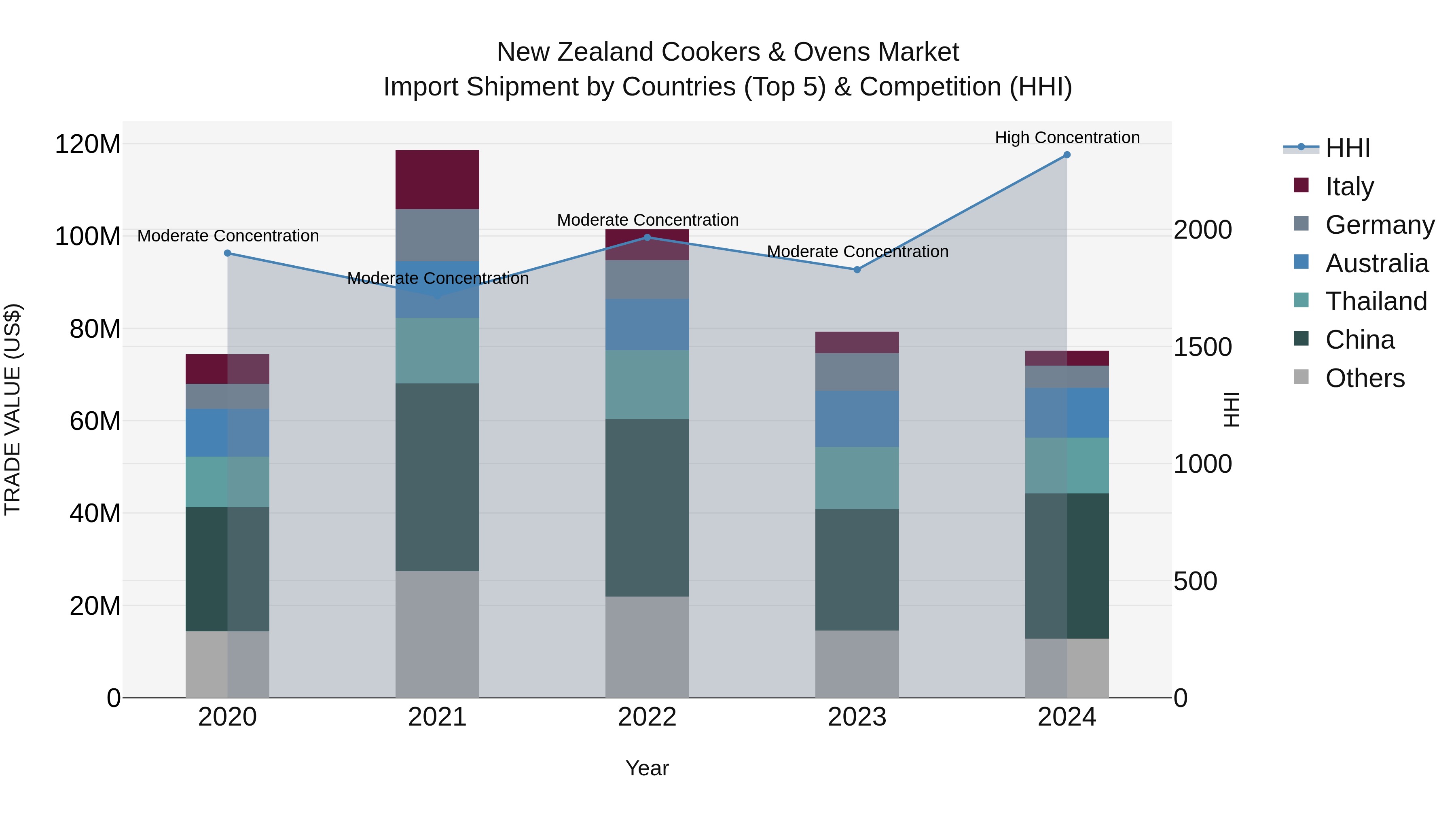 New Zealand Cookers & Ovens Market Top 5 Importing Countries and Market Competition (HHI) Analysis