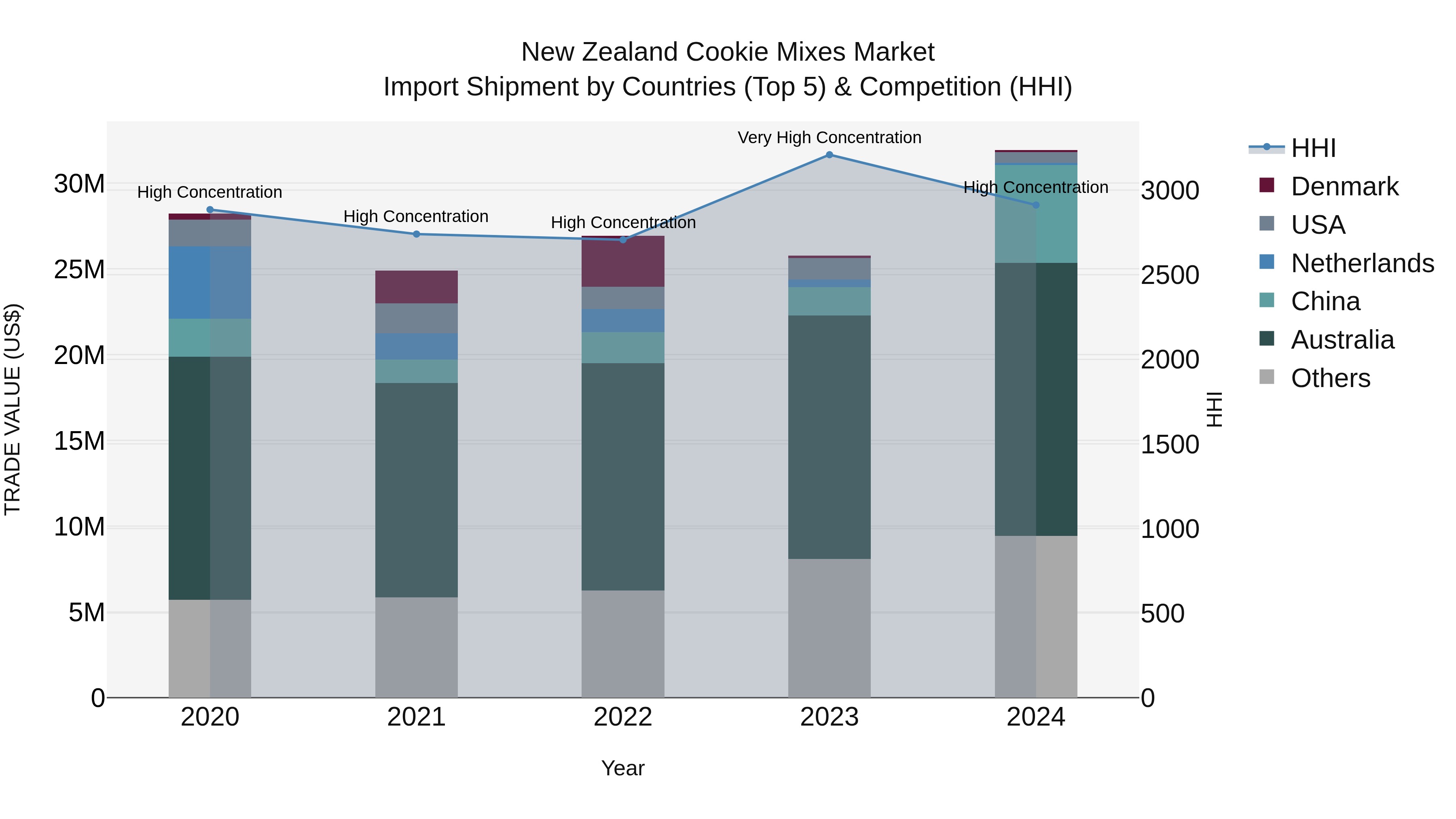 New Zealand Cookie Mixes Market Top 5 Importing Countries and Market Competition (HHI) Analysis