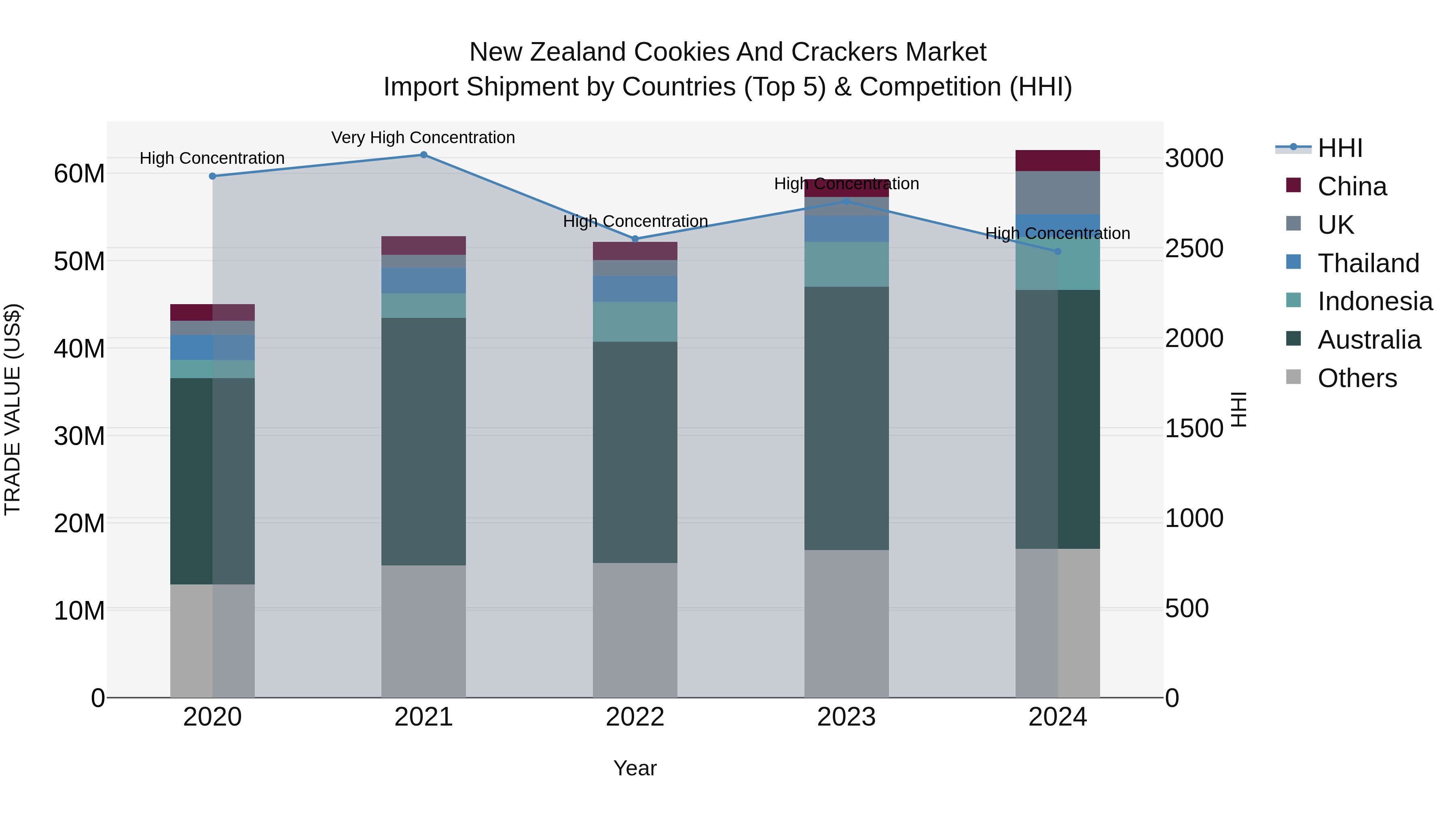 New Zealand Cookies and Crackers Market Top 5 Importing Countries and Market Competition (HHI) Analysis