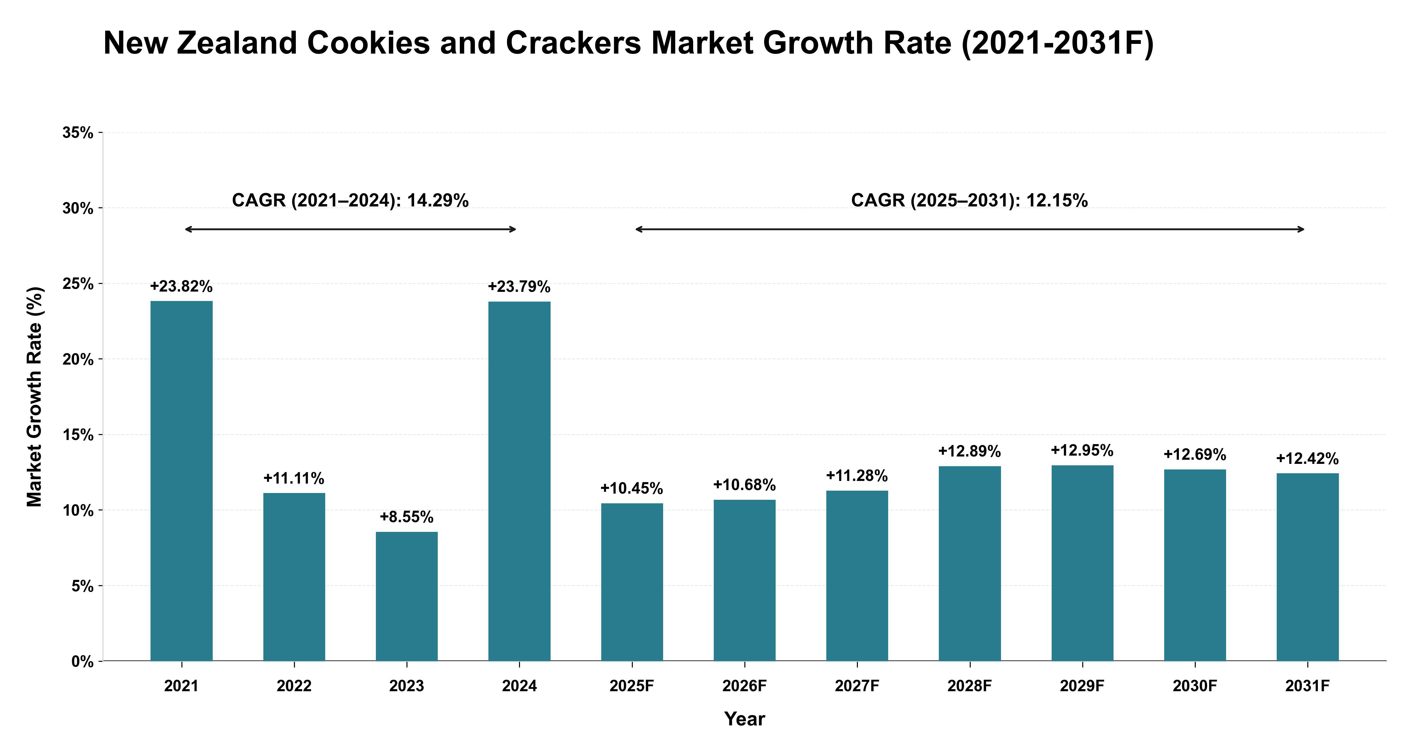 New Zealand Cookies and Crackers Market Year-wise Growth Rate (2021-2031F)