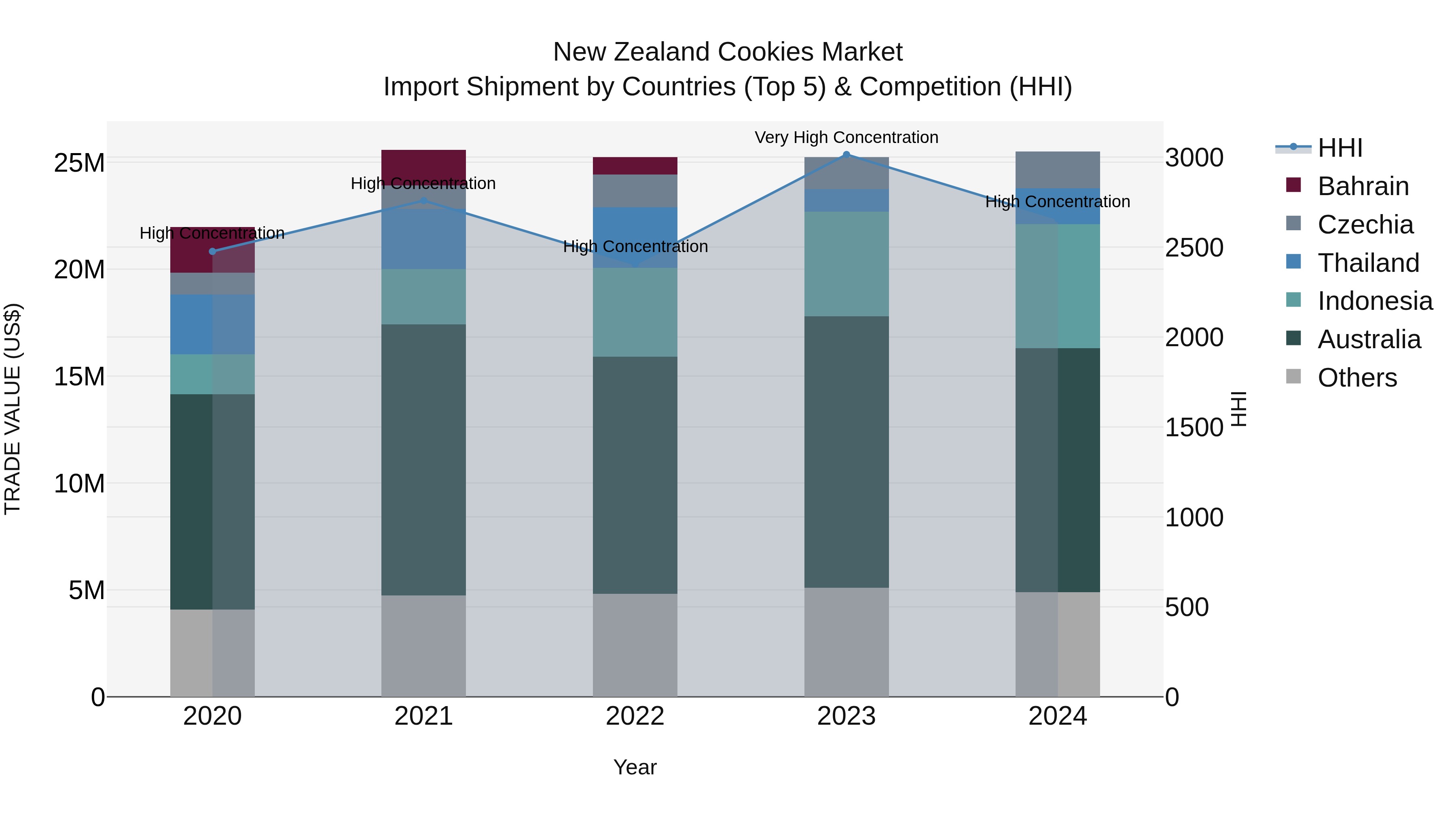 New Zealand Cookies Market Top 5 Importing Countries and Market Competition (HHI) Analysis