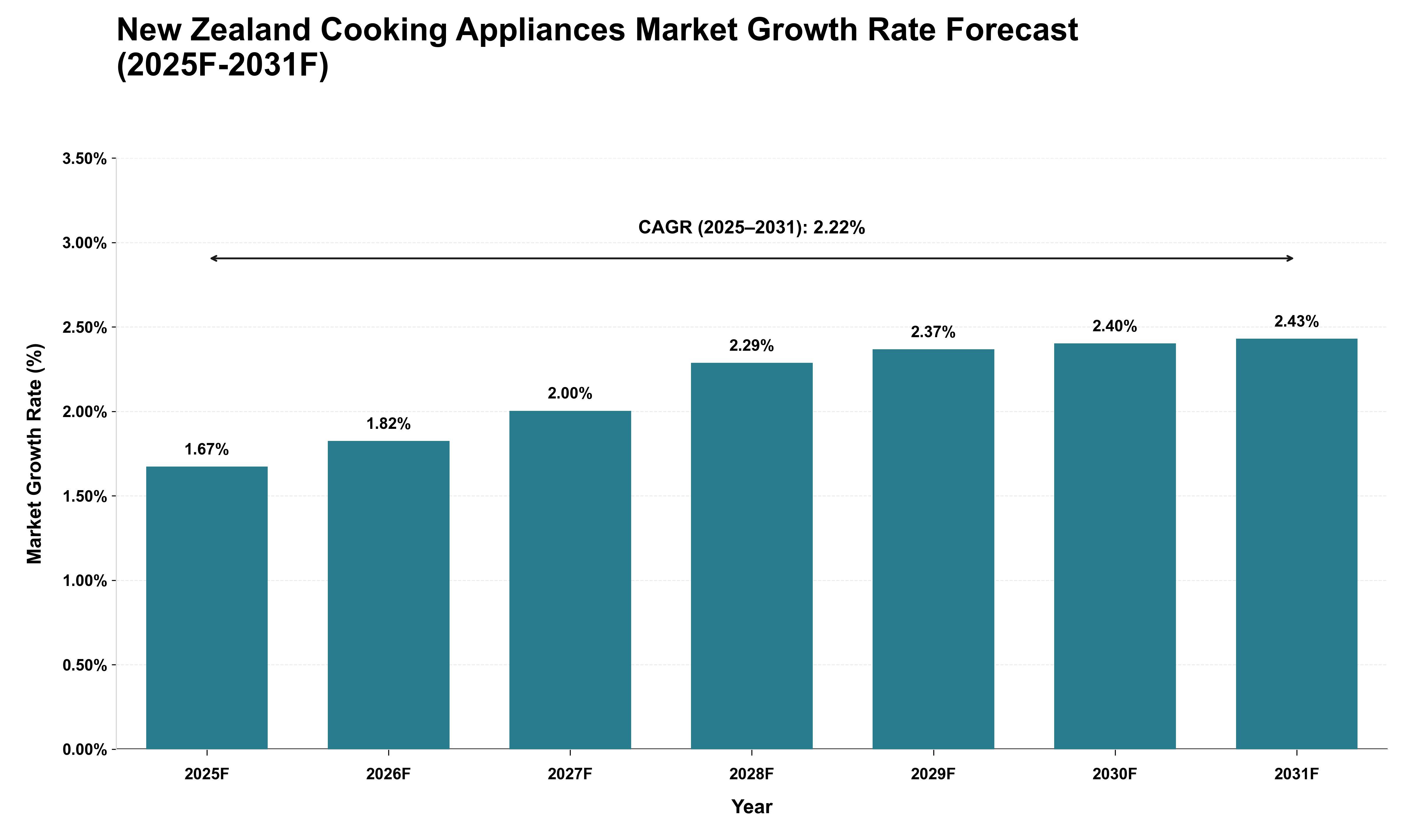 New Zealand Cooking Appliances Market Growth Rate Analysis (2025 - 2031)