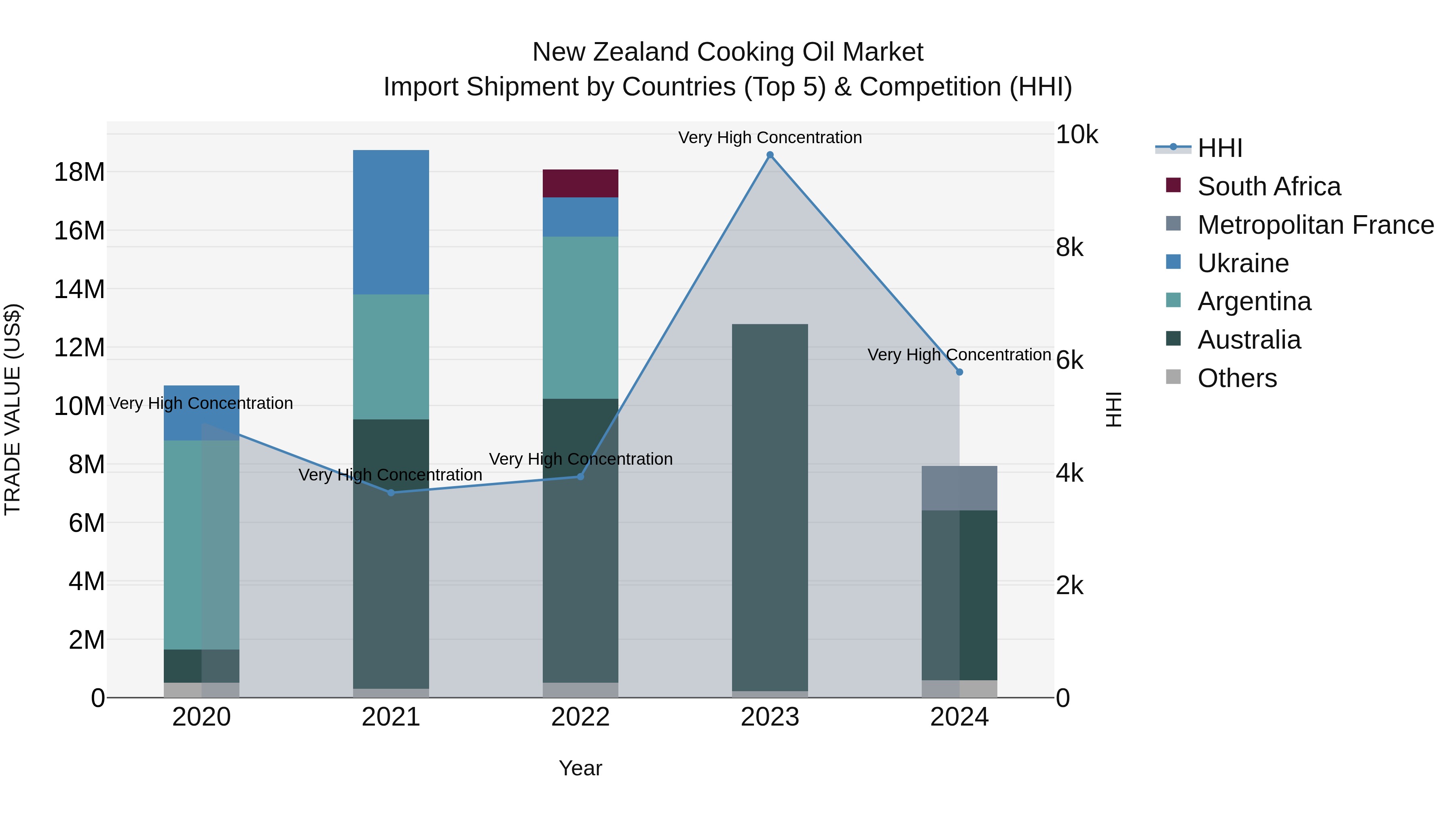 New Zealand Cooking Oil Market Top 5 Importing Countries and Market Competition (HHI) Analysis