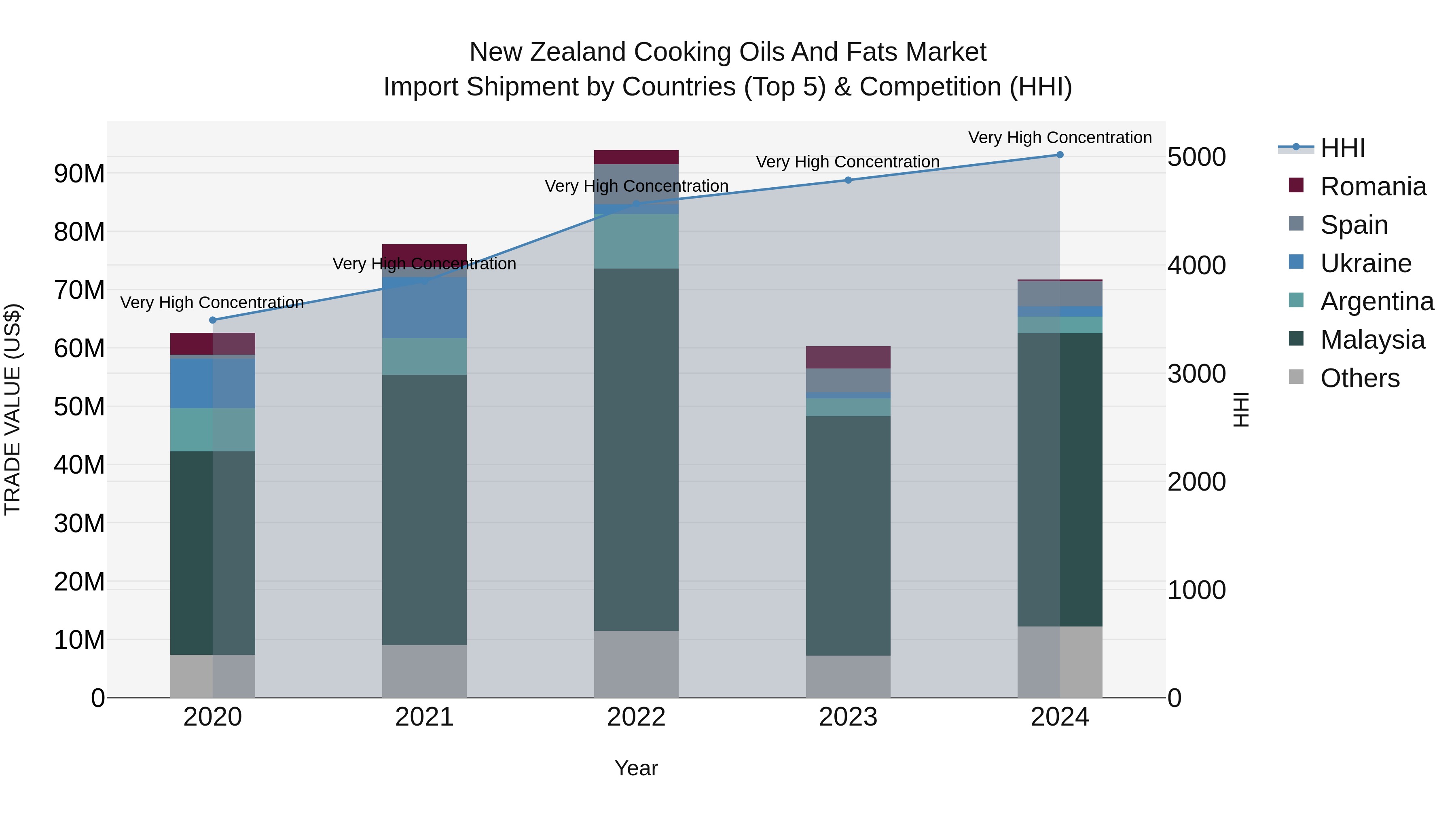 New Zealand Cooking Oils and Fats Market Top 5 Importing Countries and Market Competition (HHI) Analysis