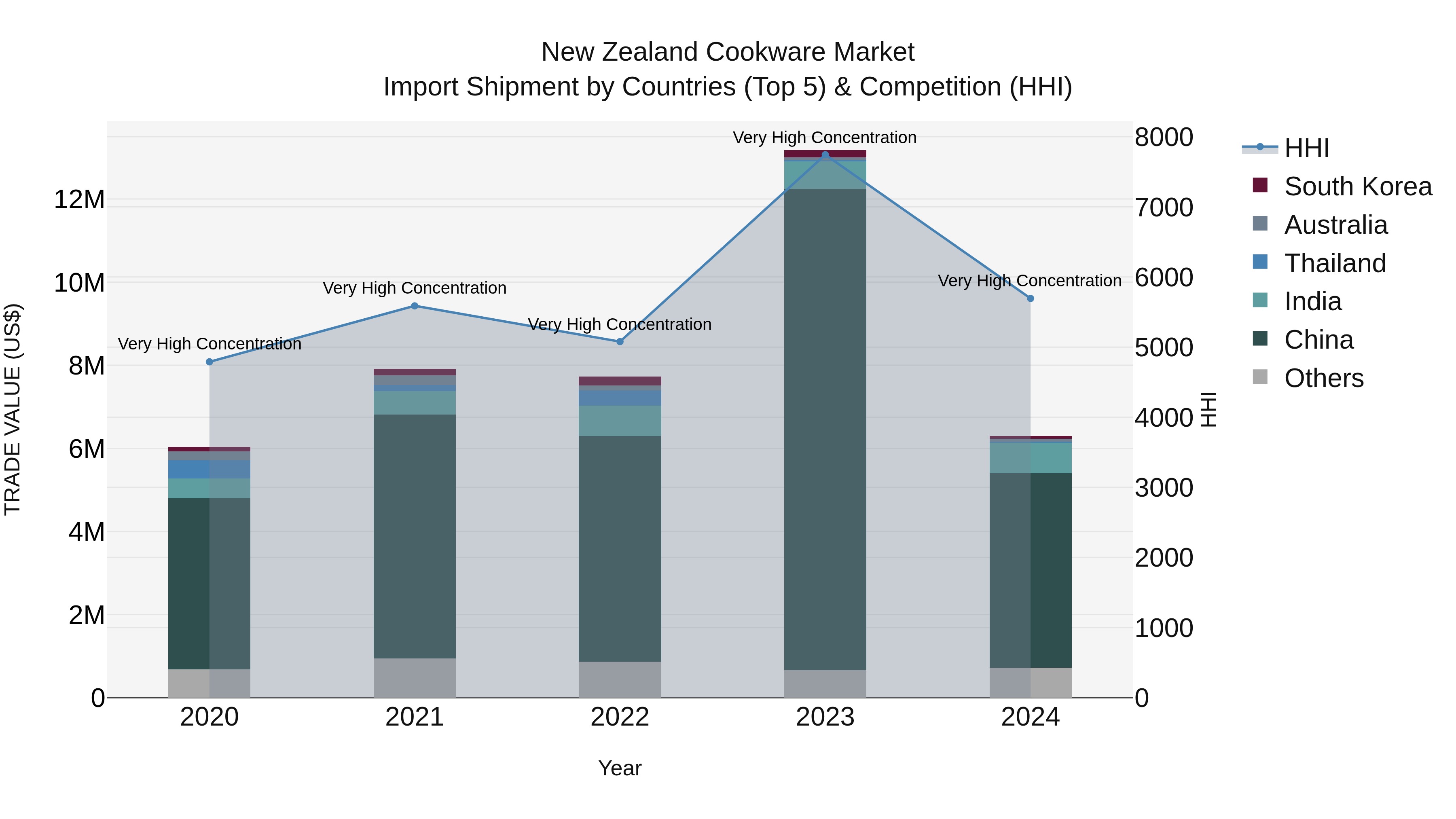 New Zealand Cookware Market Top 5 Importing Countries and Market Competition (HHI) Analysis