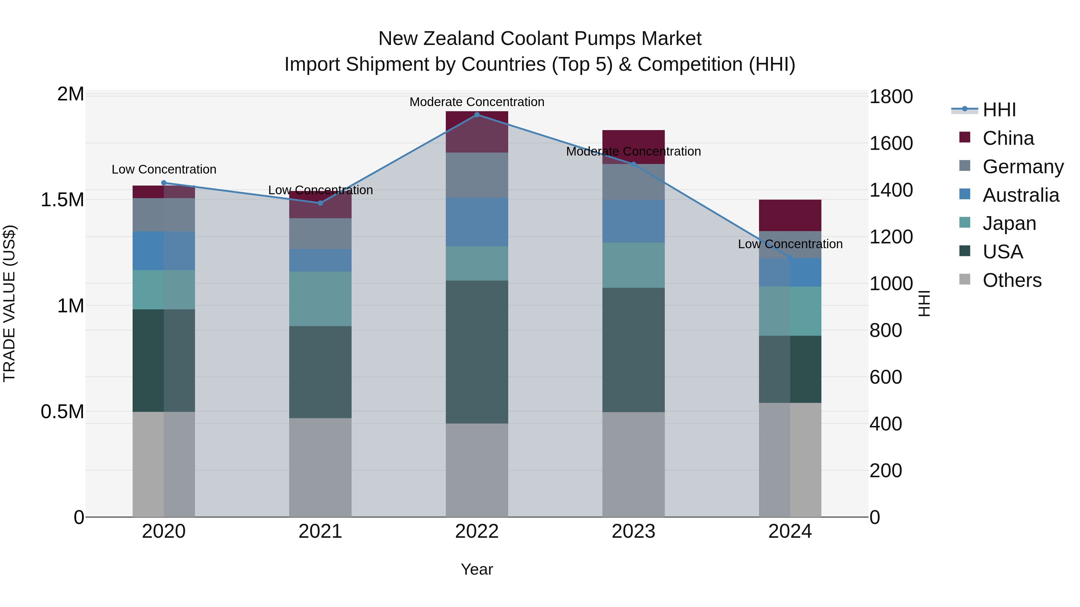 New Zealand Coolant Pumps Market Top 5 Importing Countries and Market Competition (HHI) Analysis
