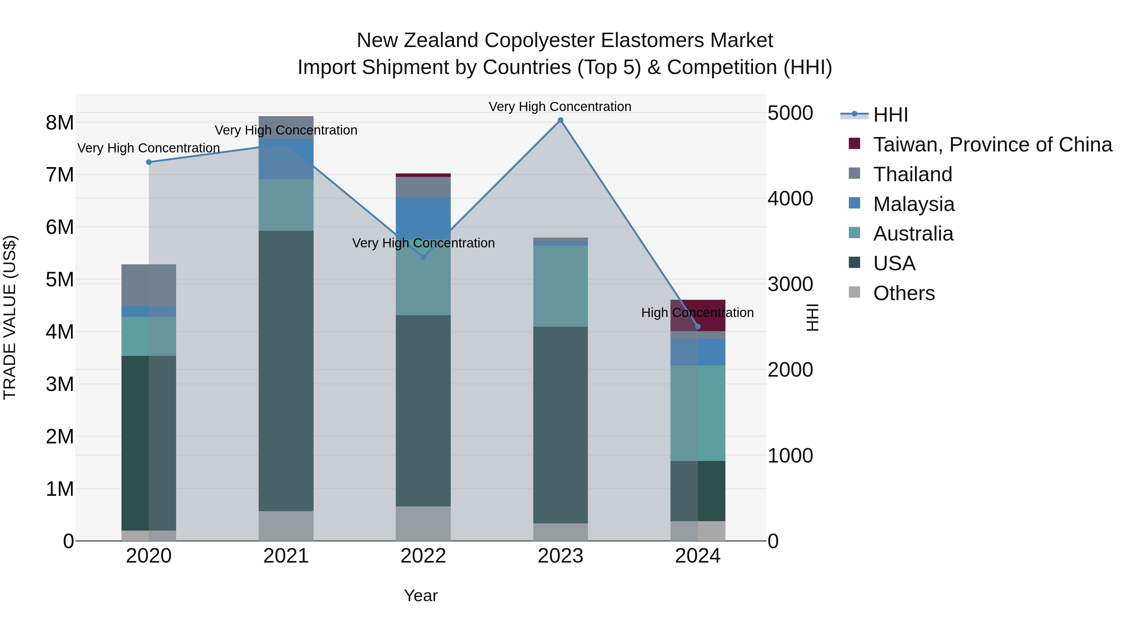 New Zealand Copolyester Elastomers Market Top 5 Importing Countries and Market Competition (HHI) Analysis